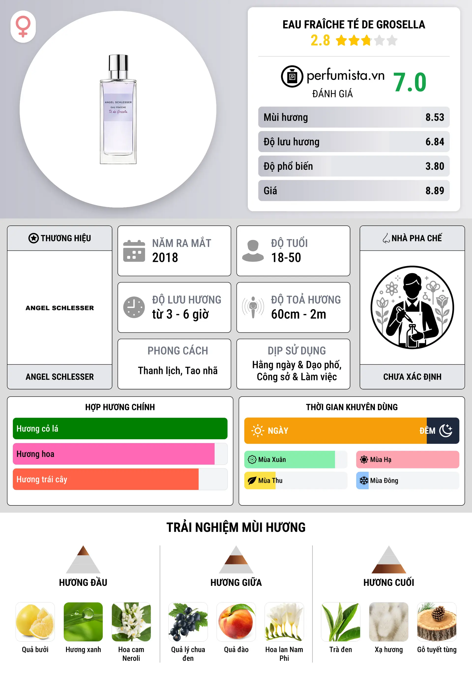 Thông tin chi tiết Eau Fraîche Té de Grosella
