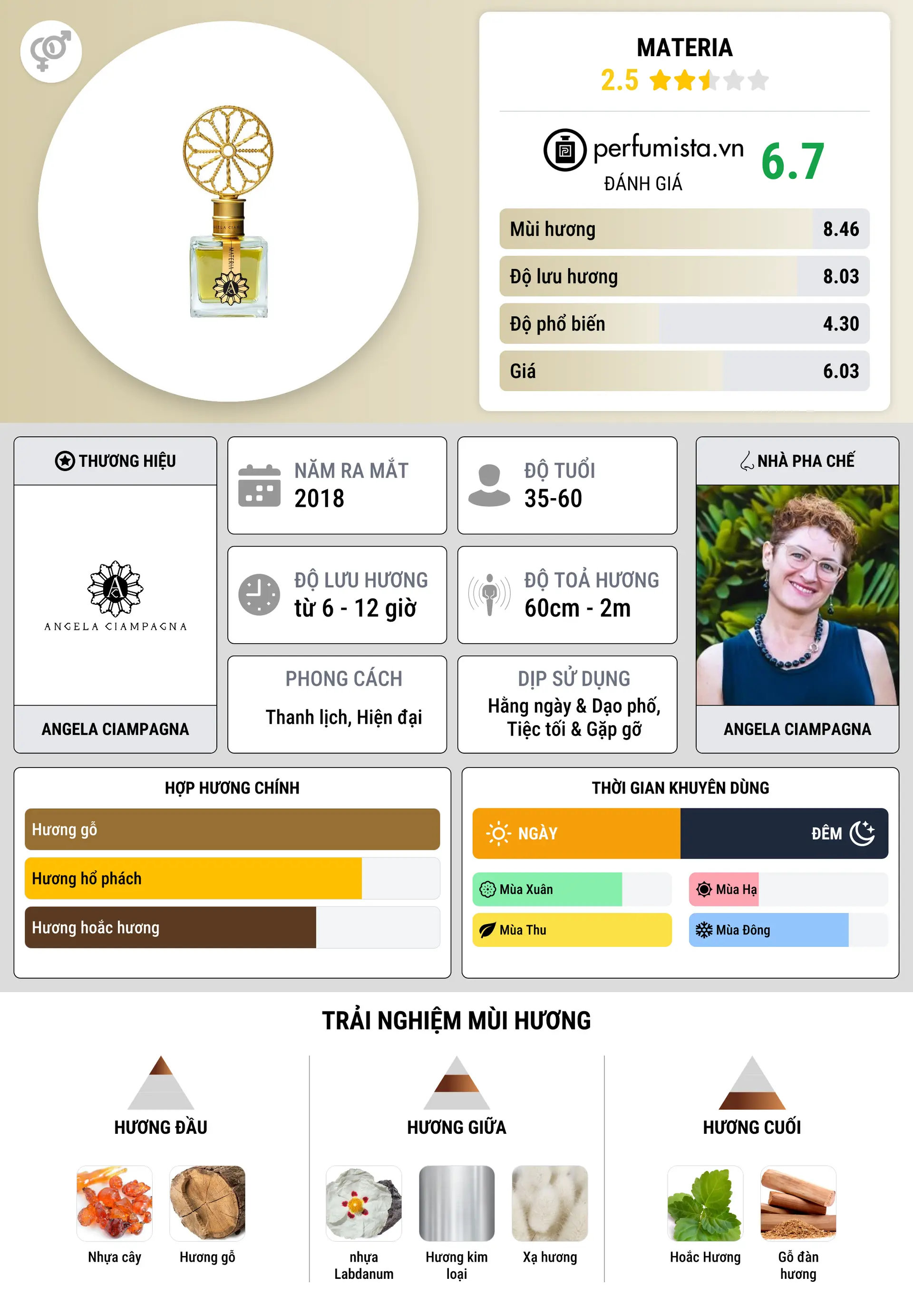 Thông tin chi tiết Materia