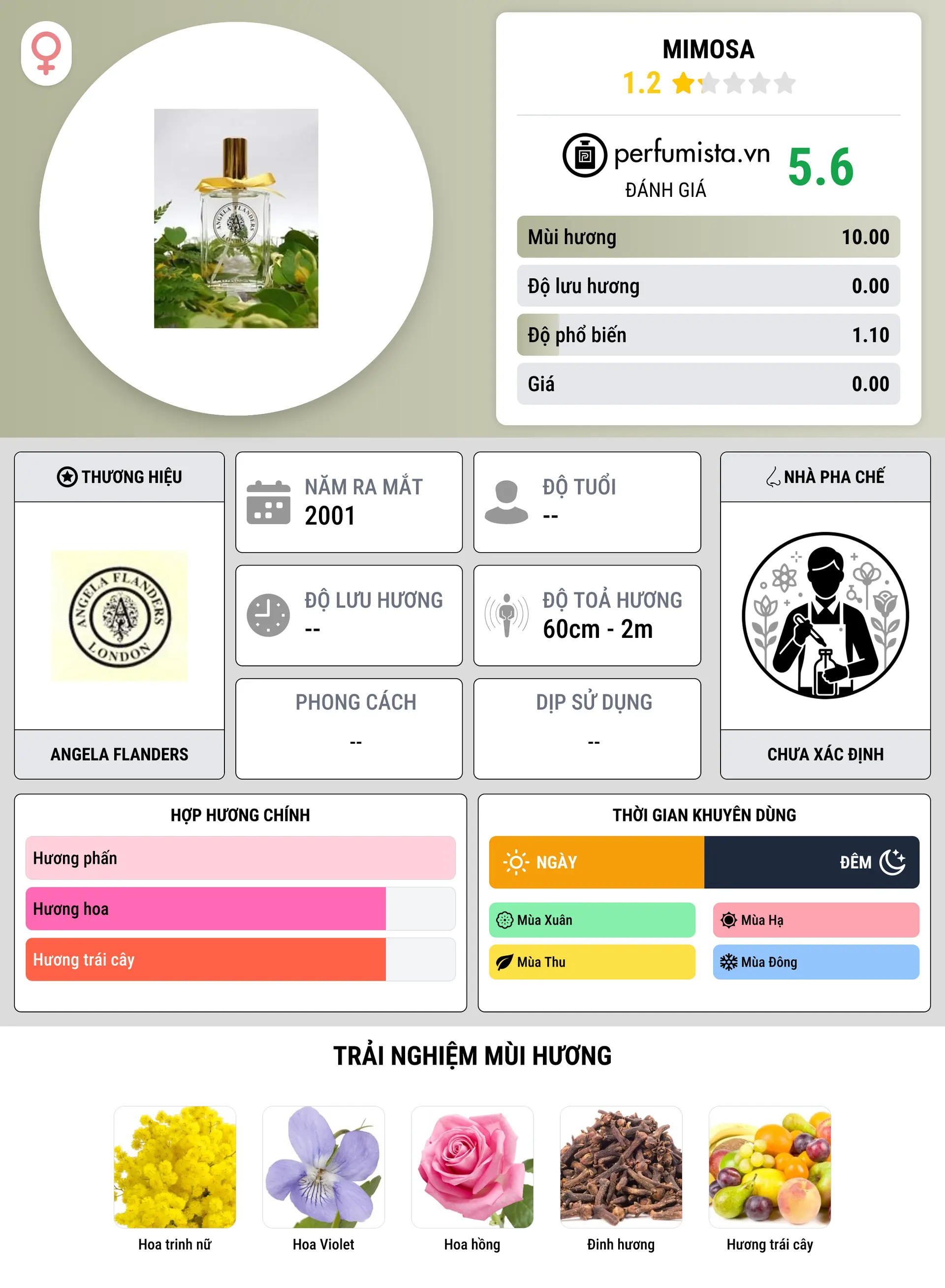 Thông tin chi tiết Mimosa