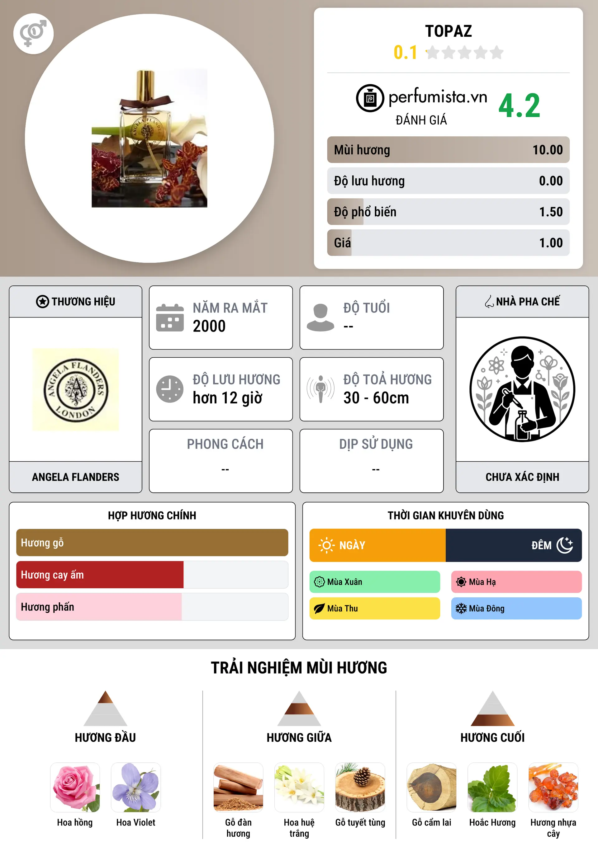 Thông tin chi tiết Topaz