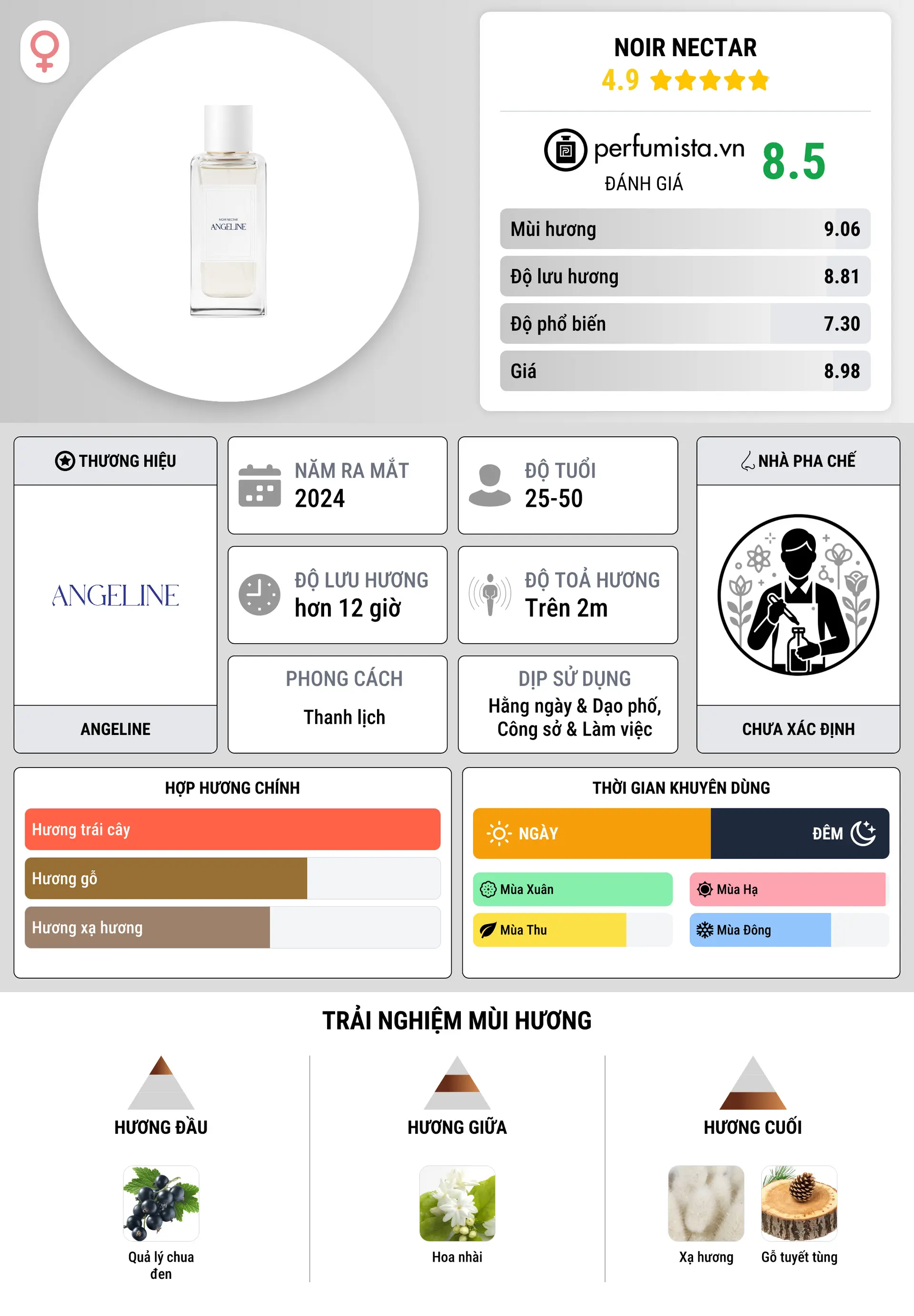 Thông tin chi tiết Noir Nectar