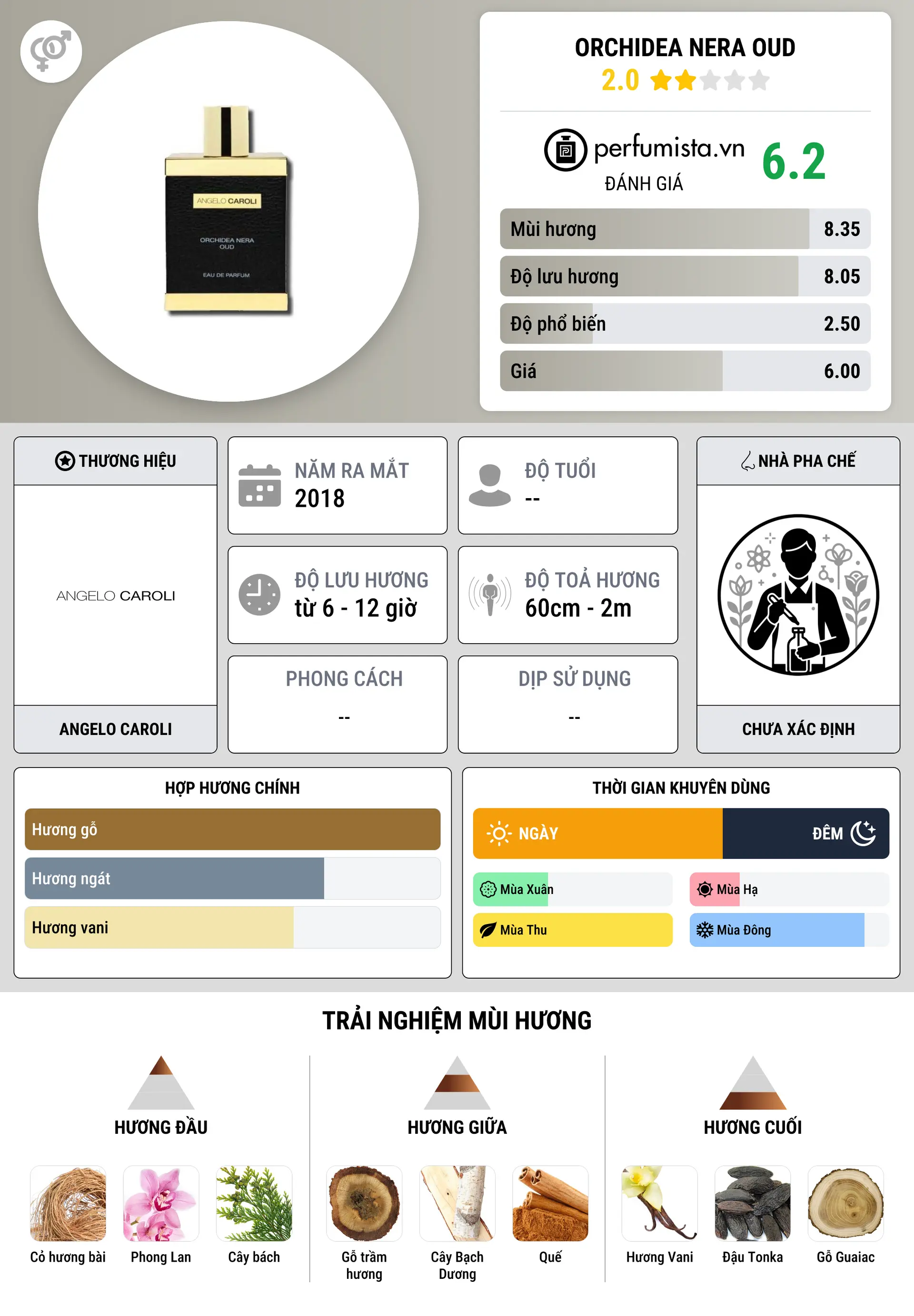 Thông tin chi tiết Orchidea Nera Oud