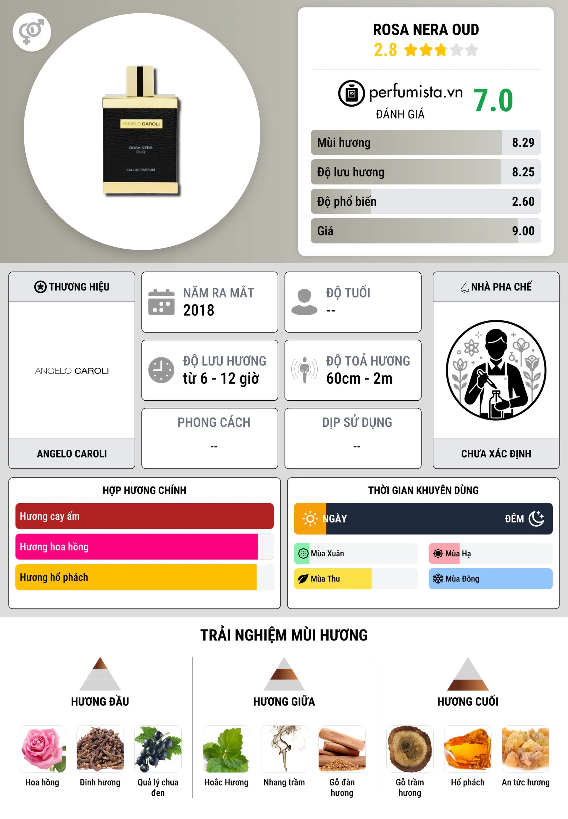 Thông tin chi tiết Rosa Nera Oud
