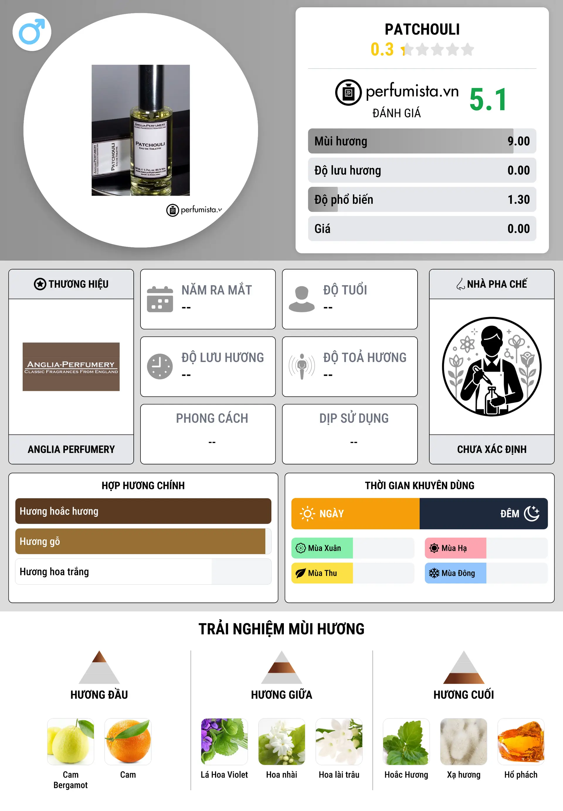 Thông tin chi tiết Patchouli