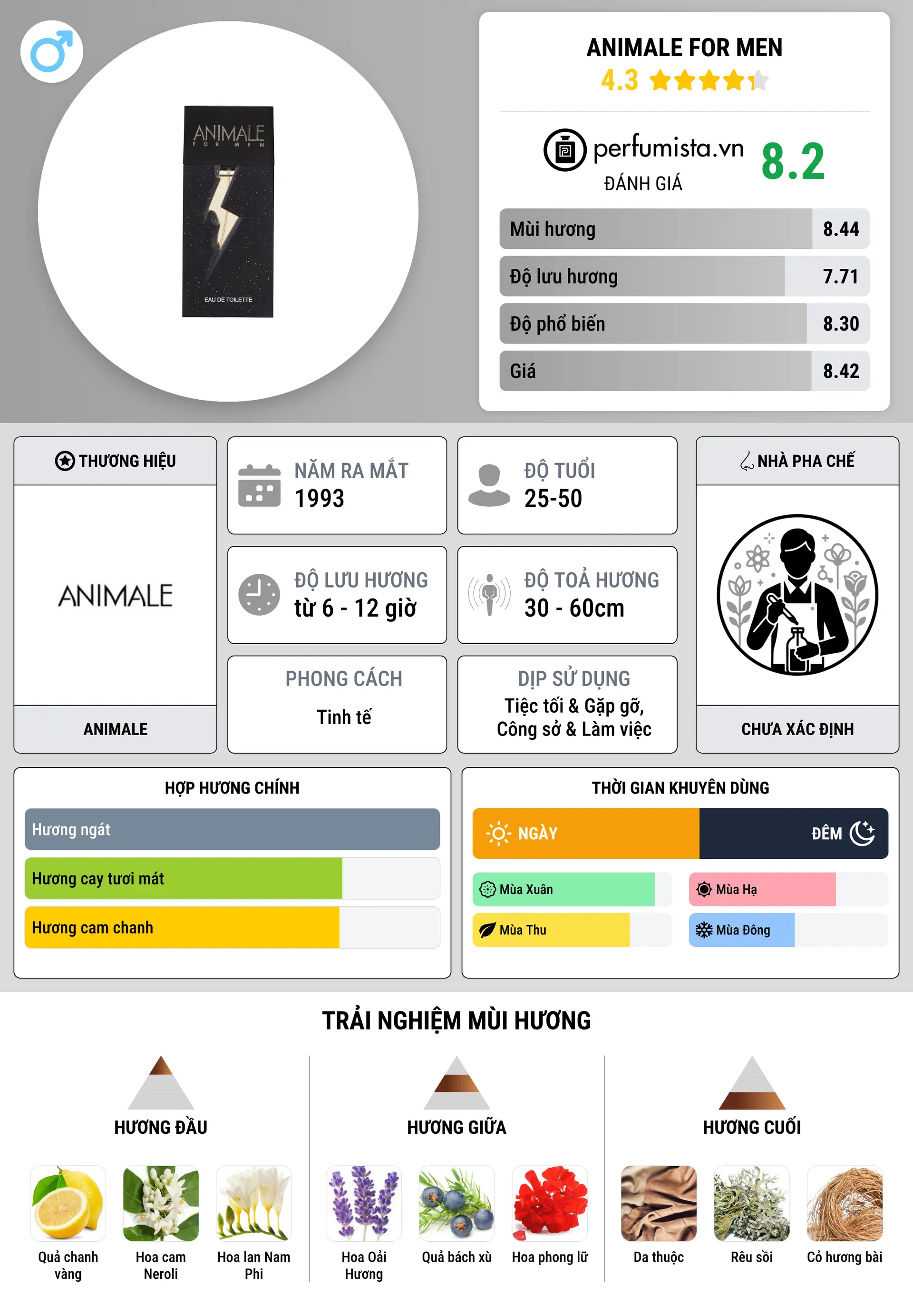Thông tin chi tiết Animale for Men
