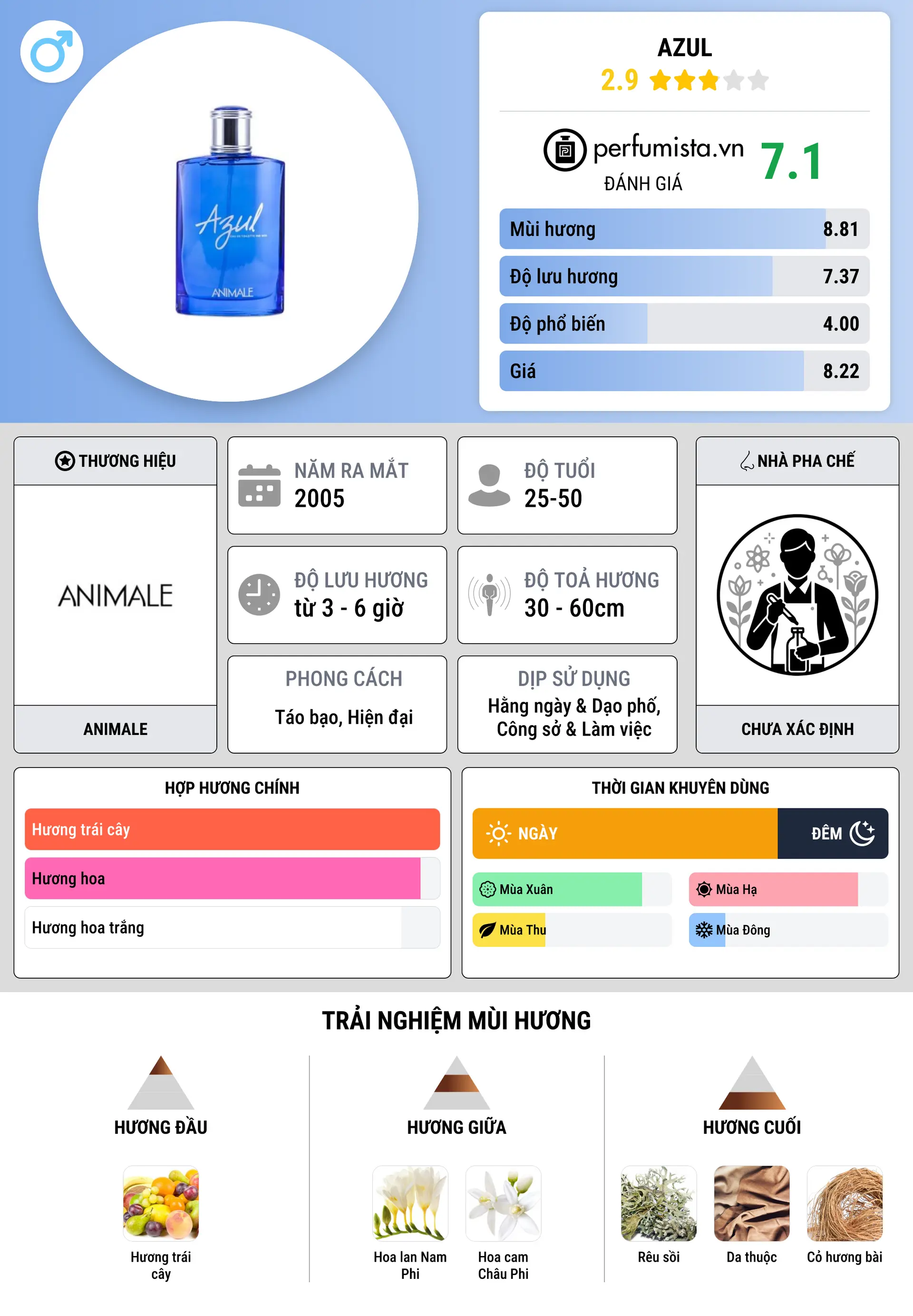 Thông tin chi tiết Azul