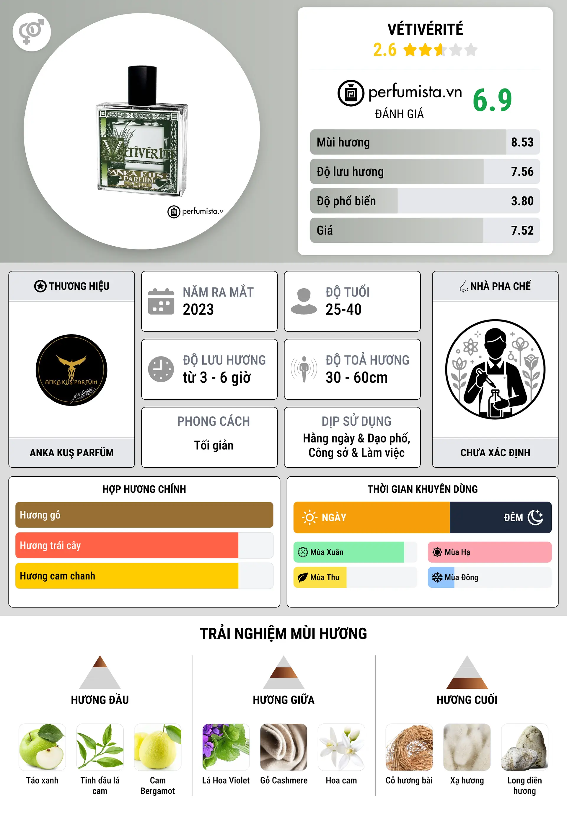 Thông tin chi tiết Vétivérité