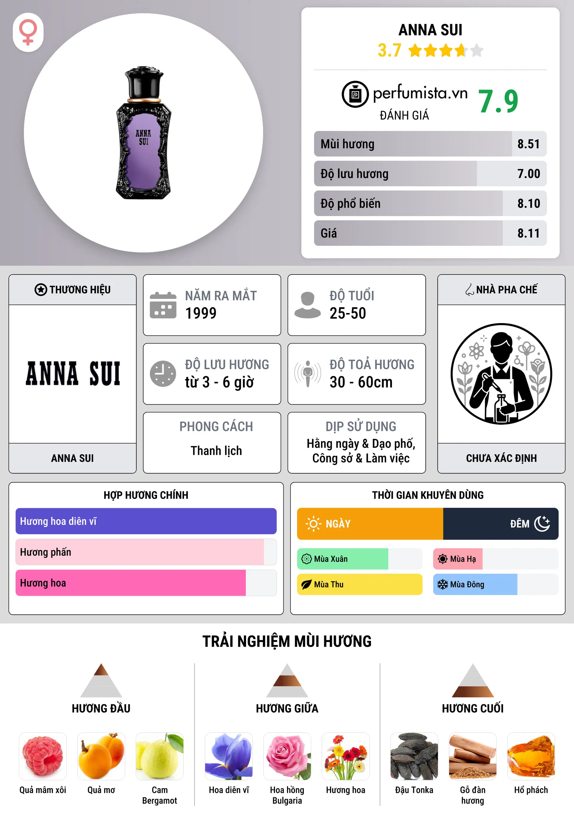 Thông tin chi tiết Anna Sui