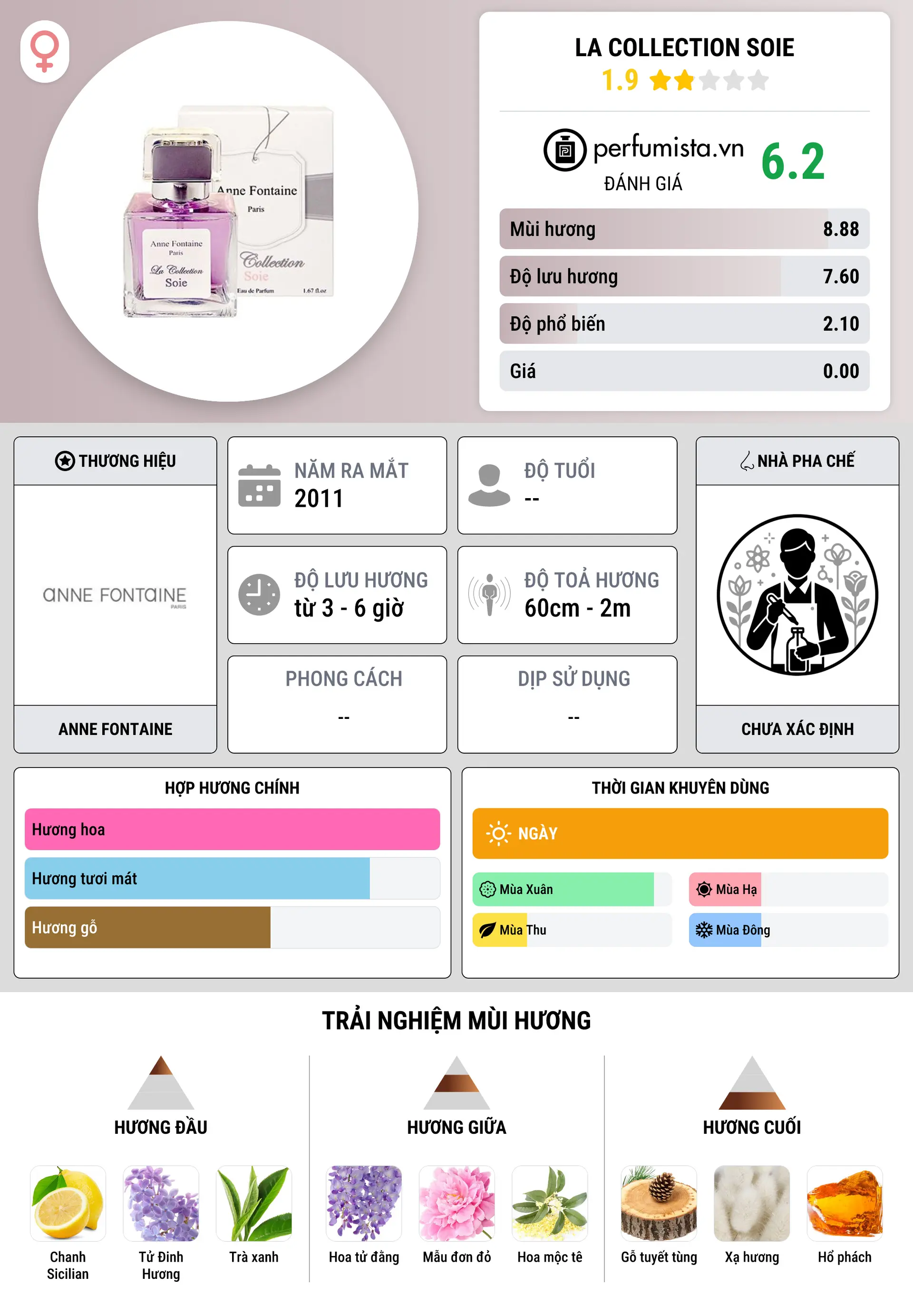 Thông tin chi tiết La Collection Soie