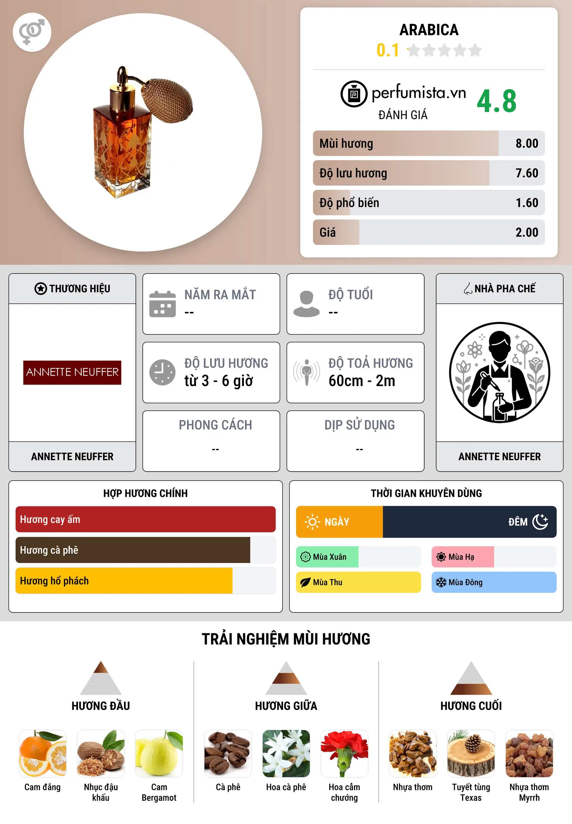 Thông tin chi tiết Arabica