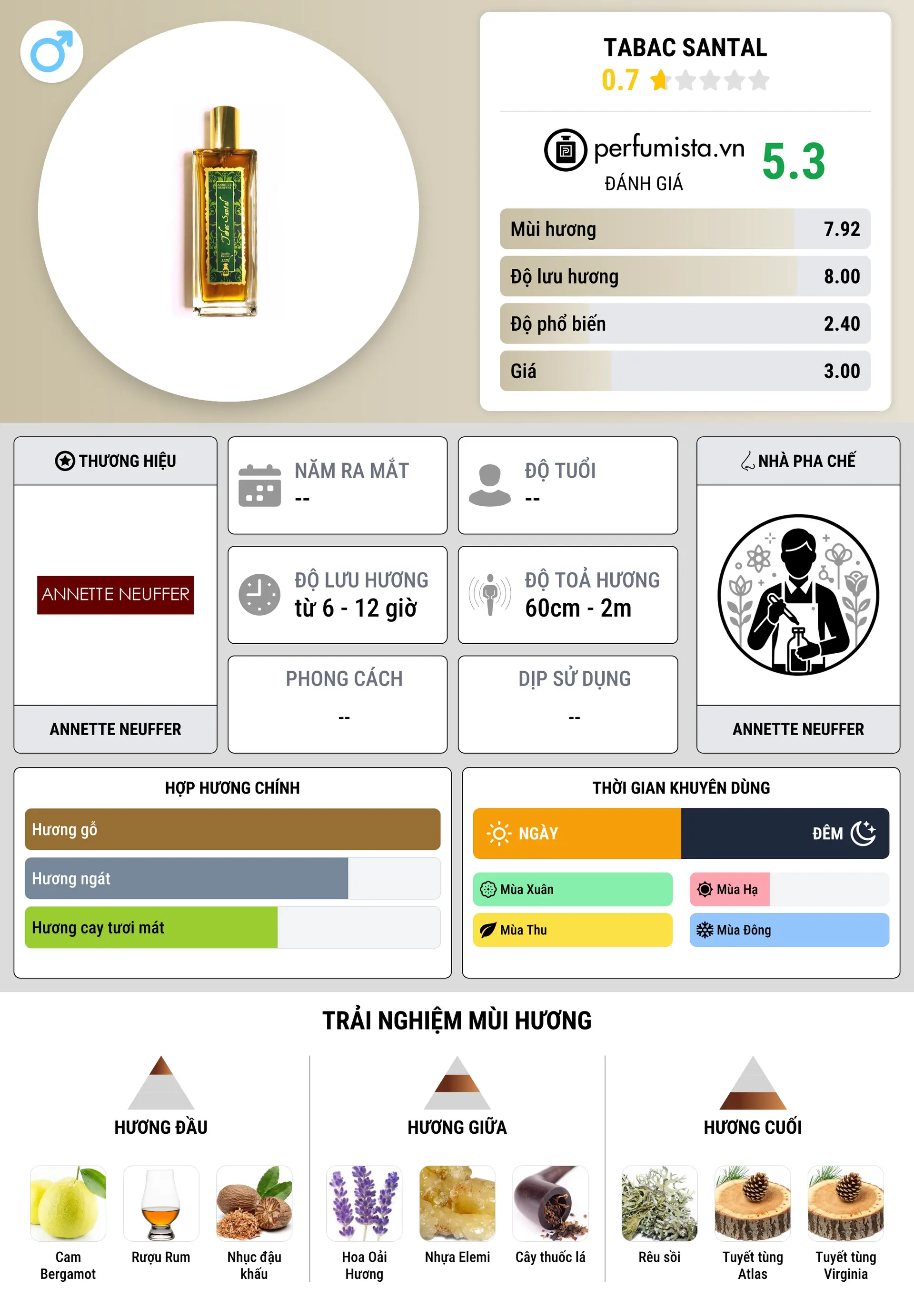 Thông tin chi tiết Tabac Santal