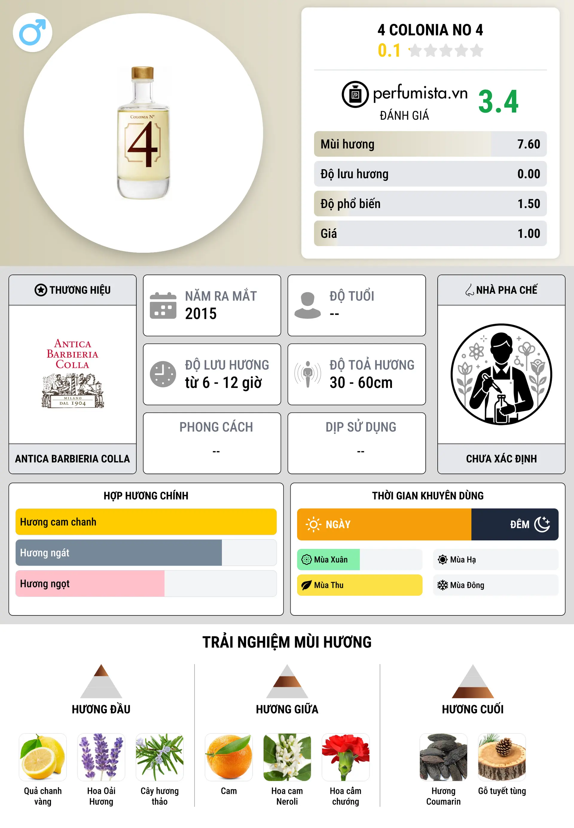 Thông tin chi tiết 4 Colonia No 4