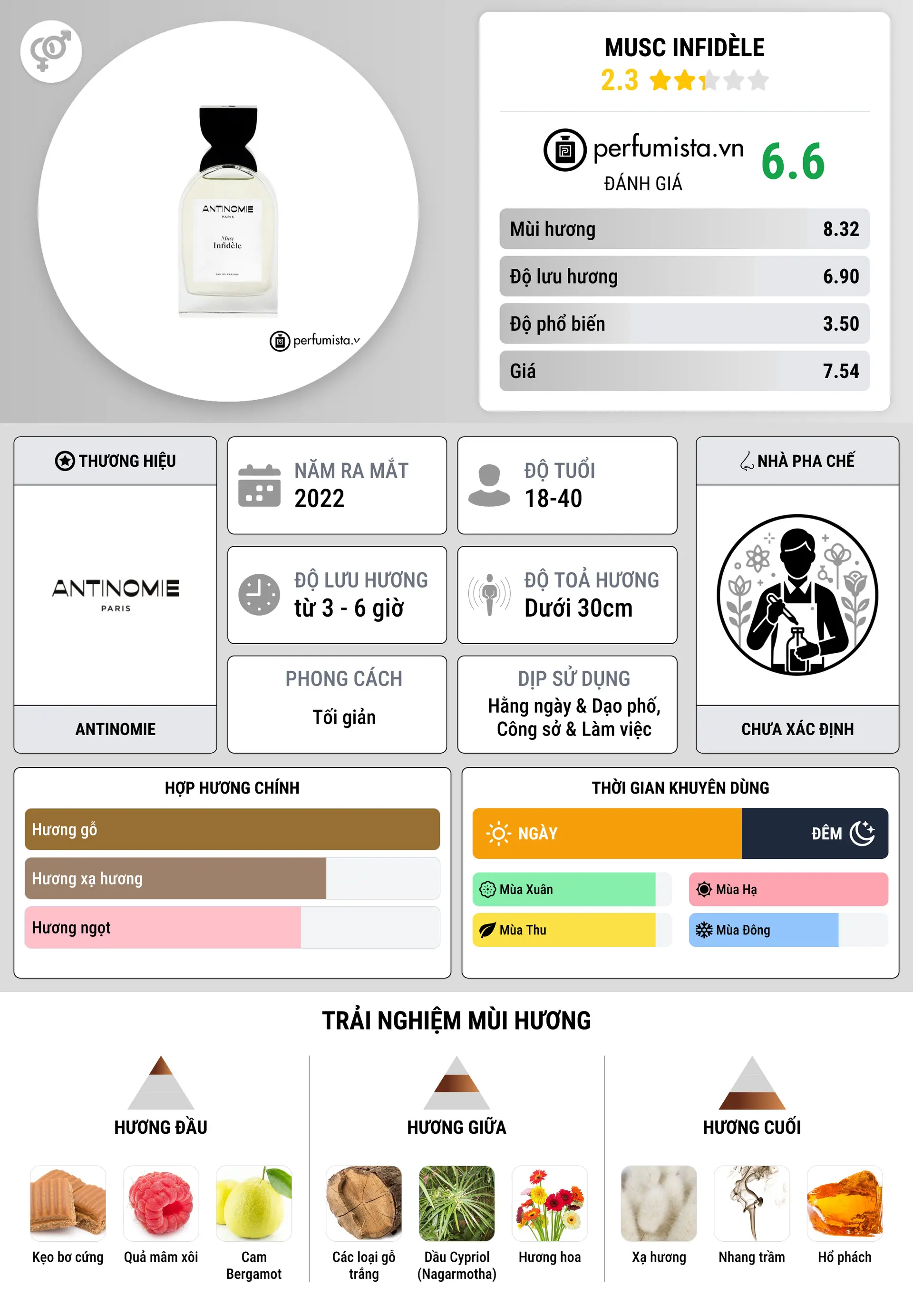 Thông tin chi tiết Musc Infidèle