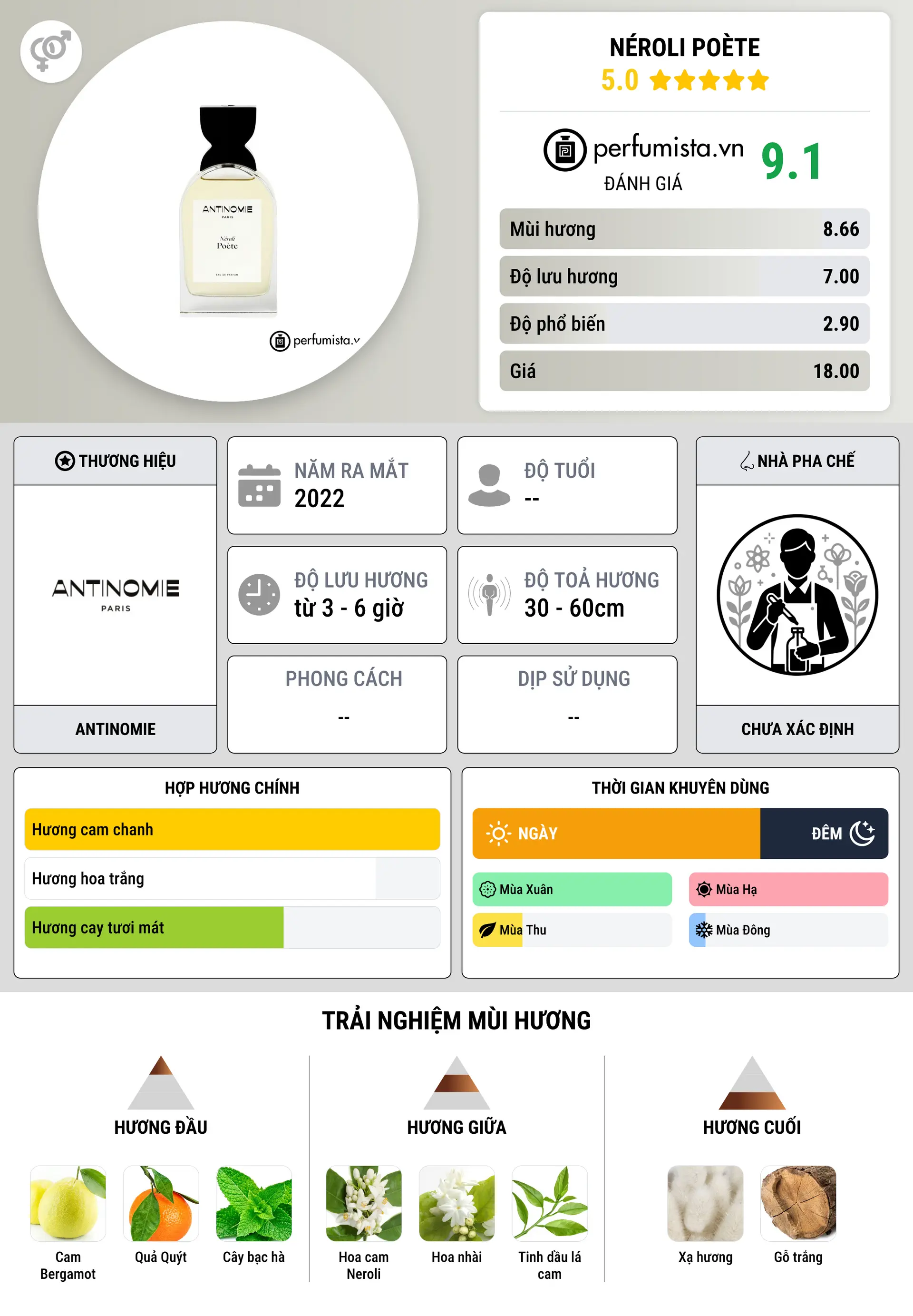 Thông tin chi tiết Néroli Poète