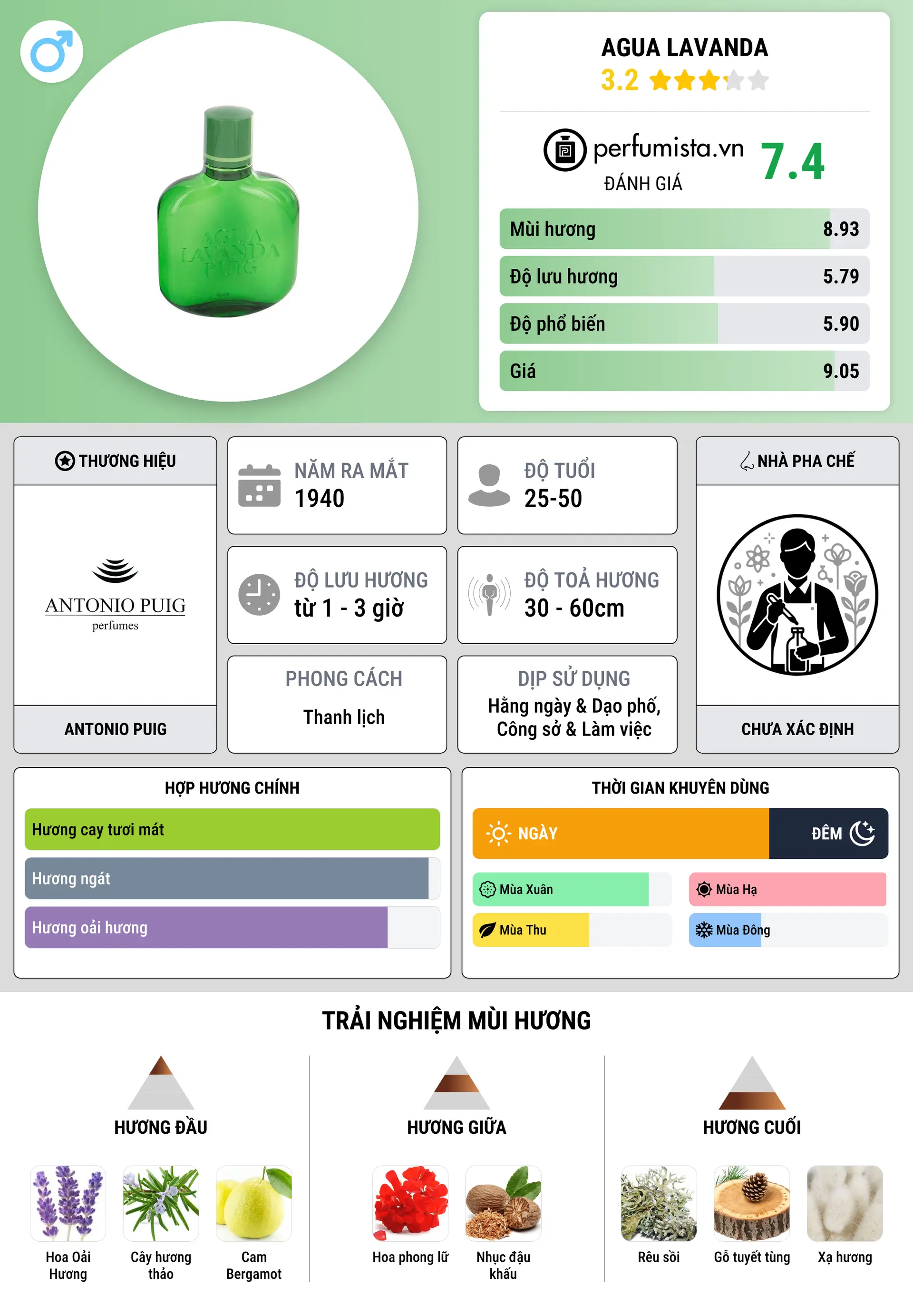 Thông tin chi tiết Agua Lavanda