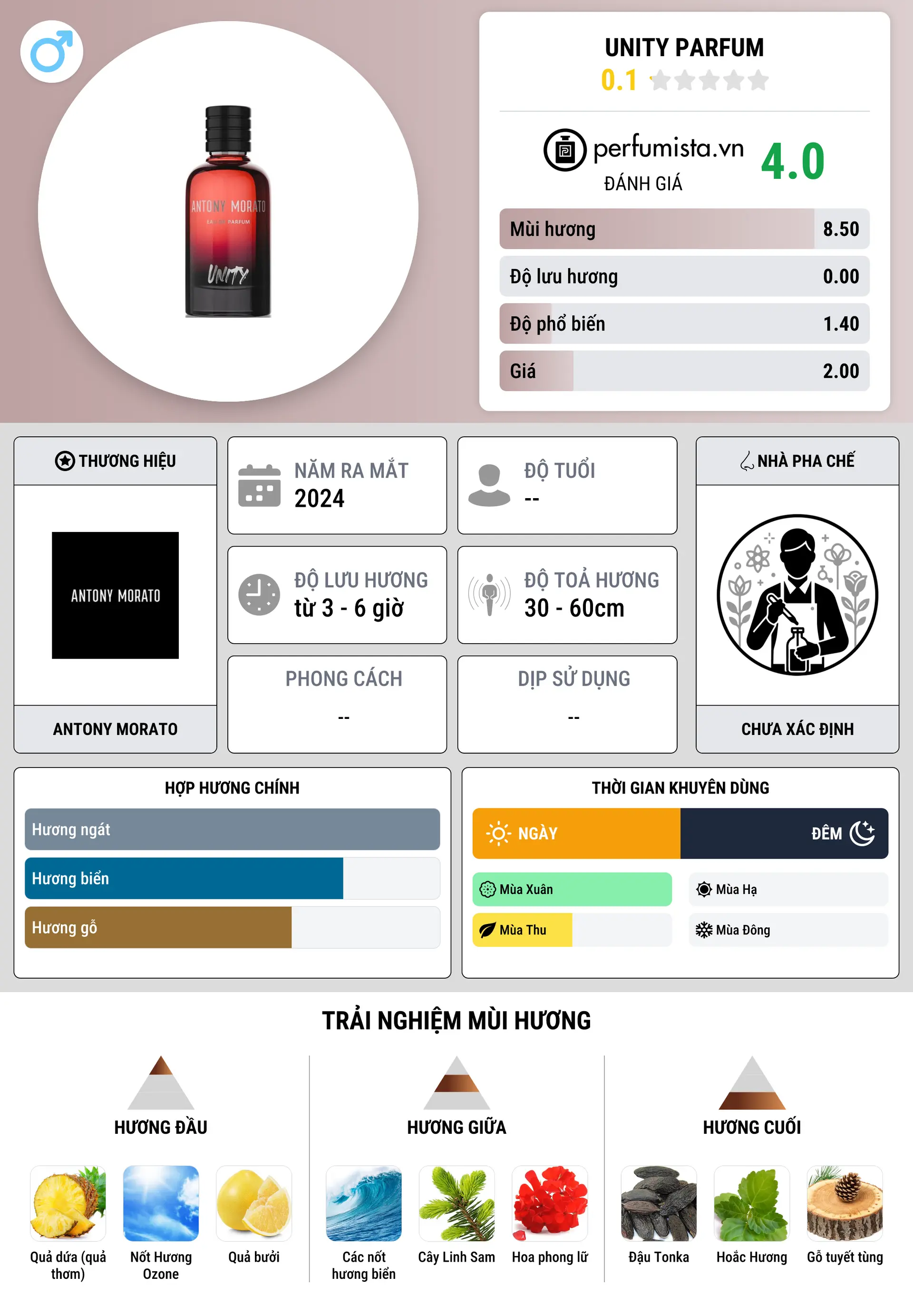 Thông tin chi tiết Unity Parfum