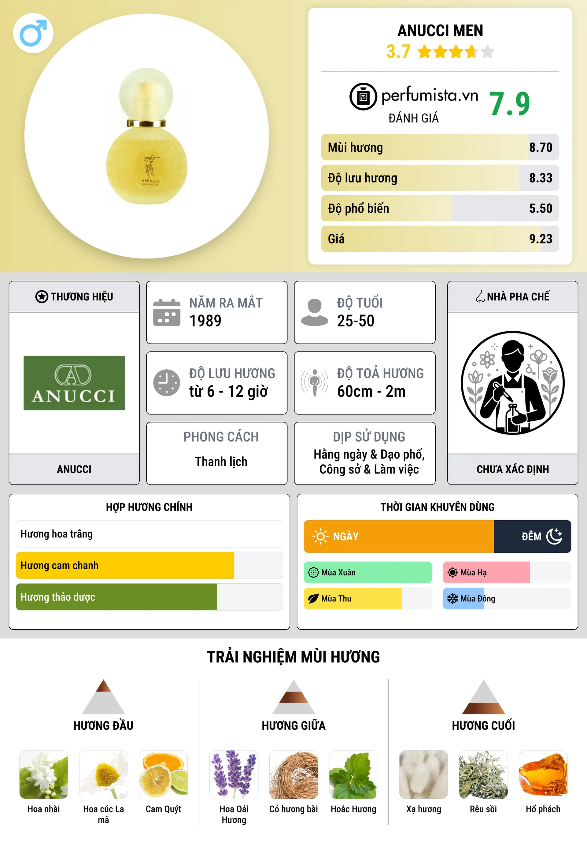 Thông tin chi tiết Anucci Men
