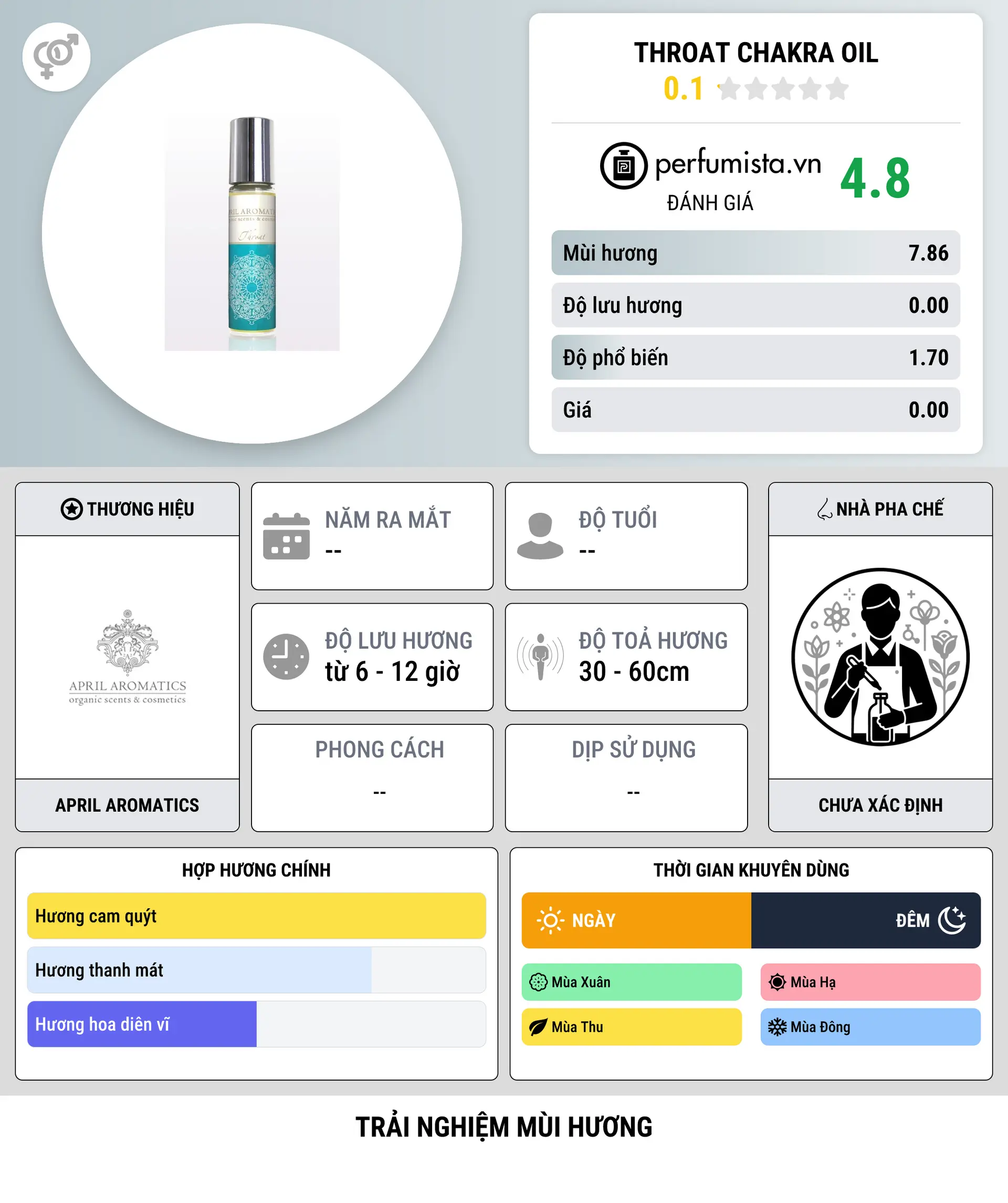 Thông tin chi tiết Throat Chakra Oil