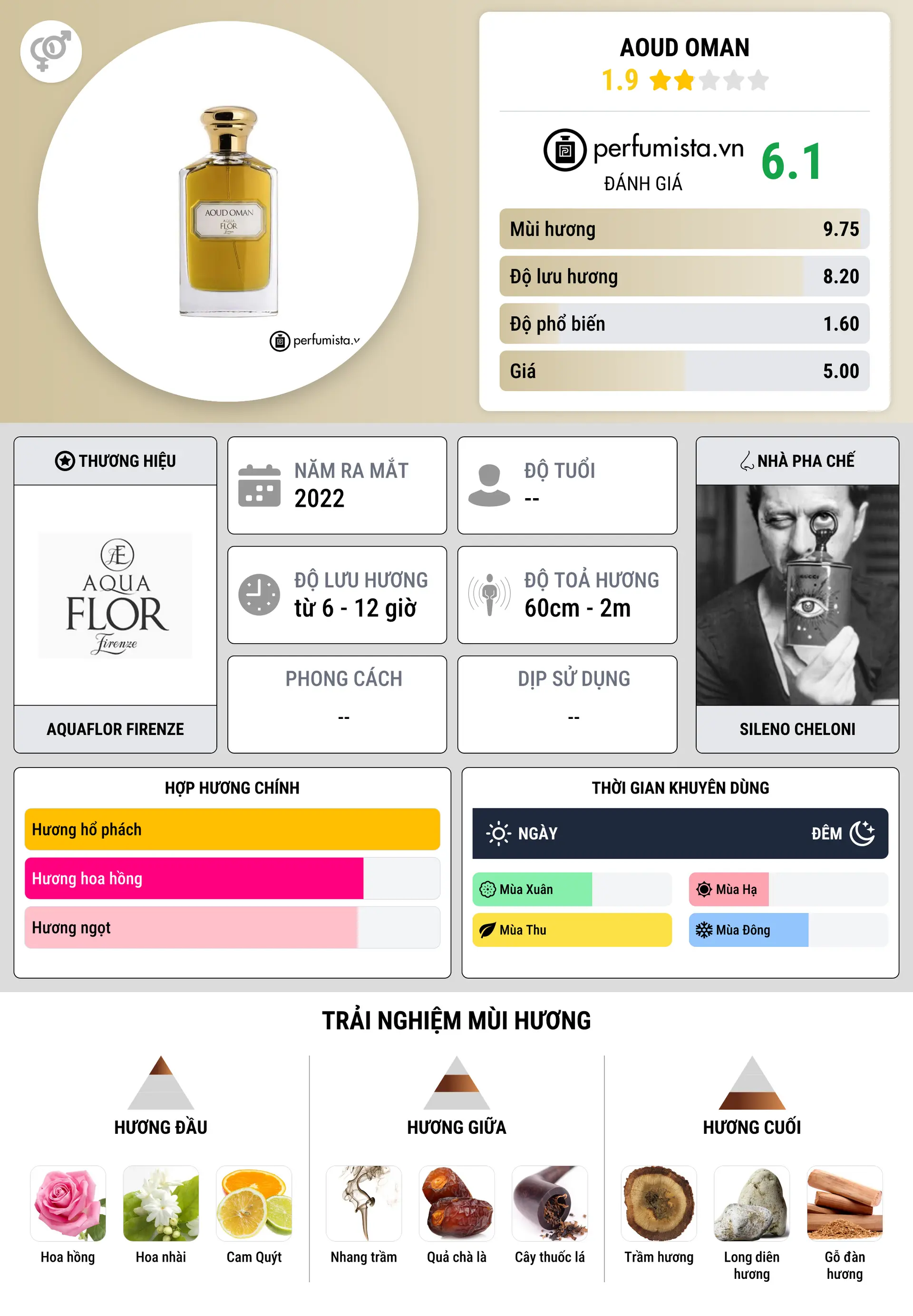 Thông tin chi tiết Aoud Oman