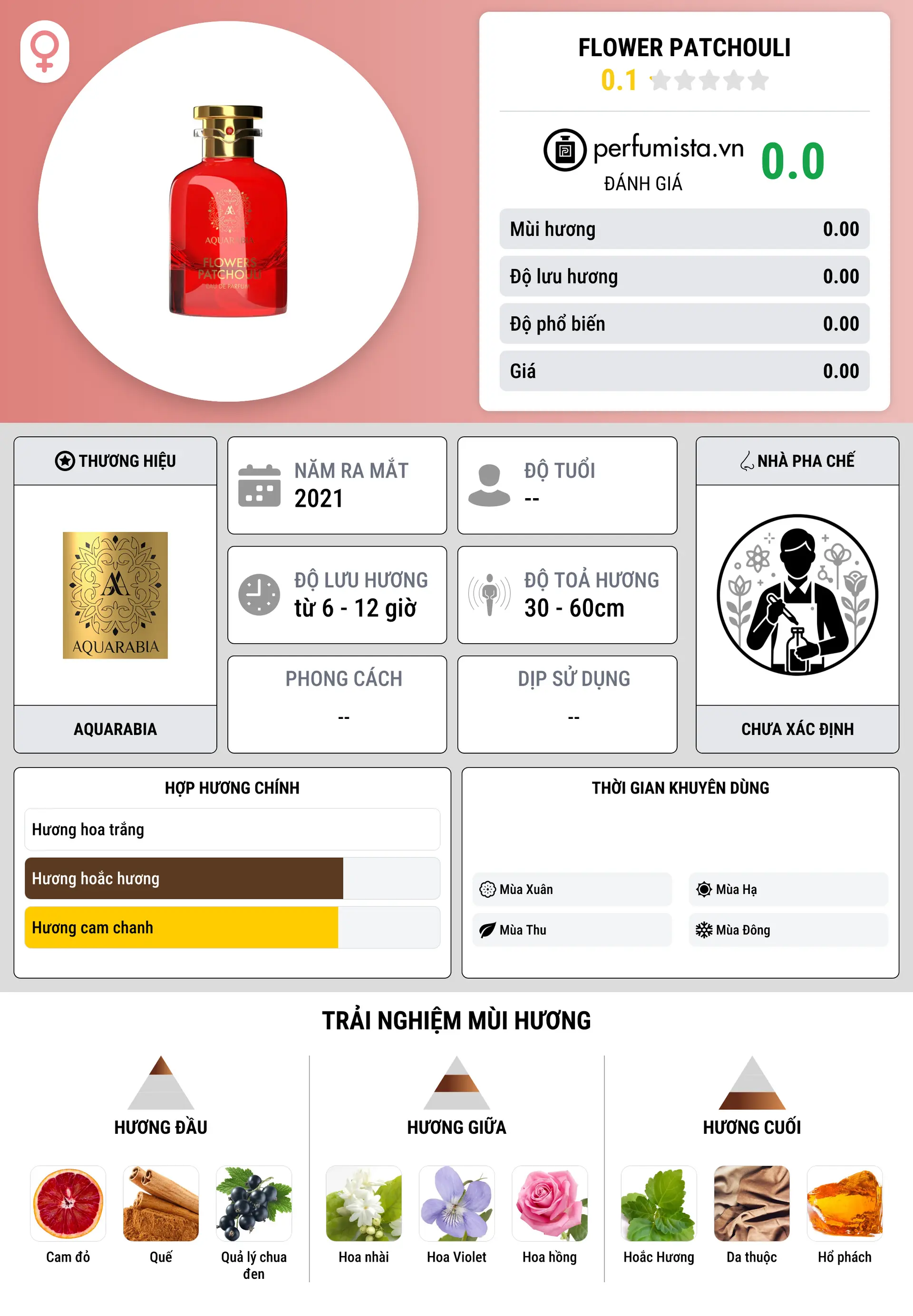 Thông tin chi tiết Flower Patchouli