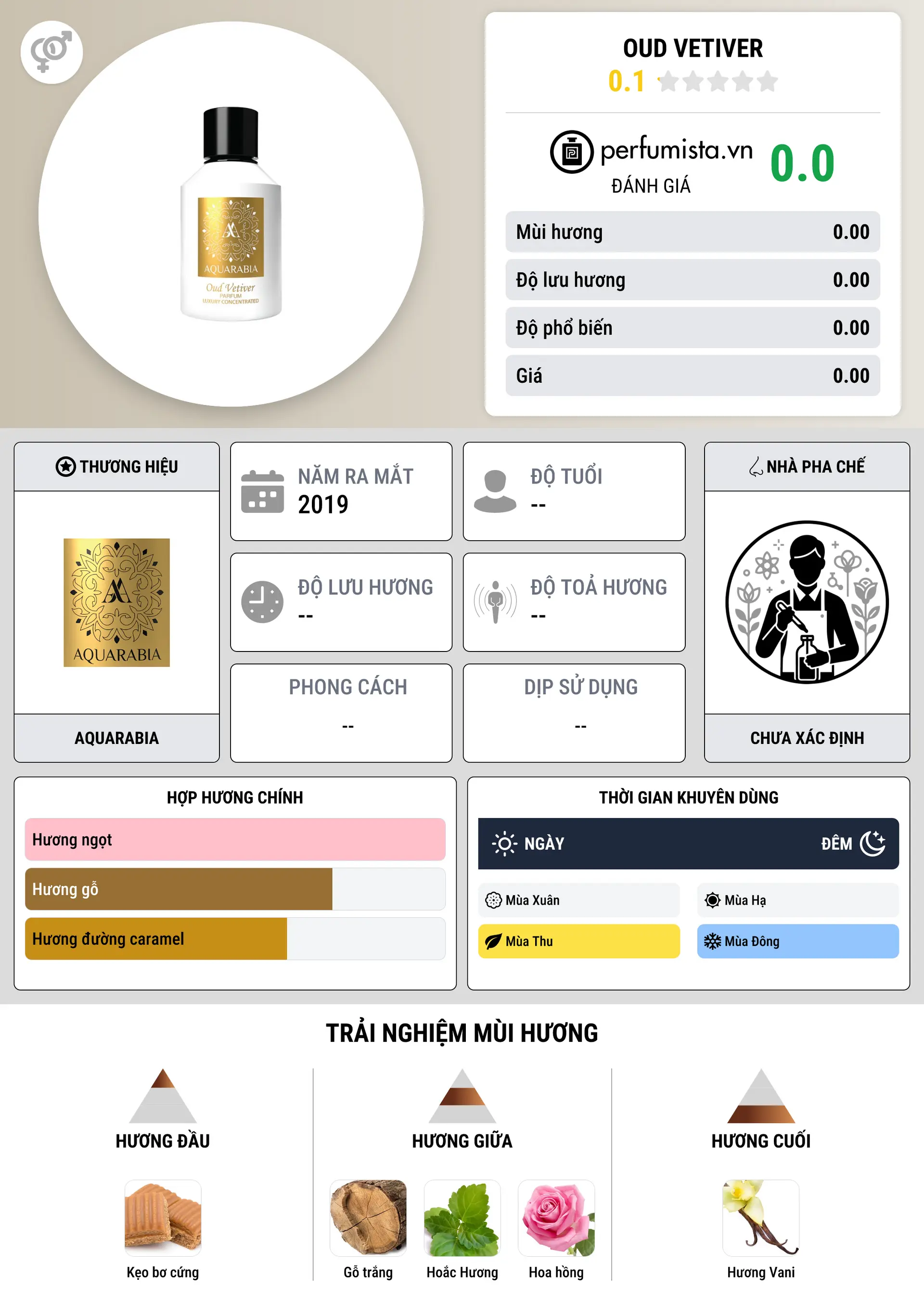 Thông tin chi tiết Oud Vetiver