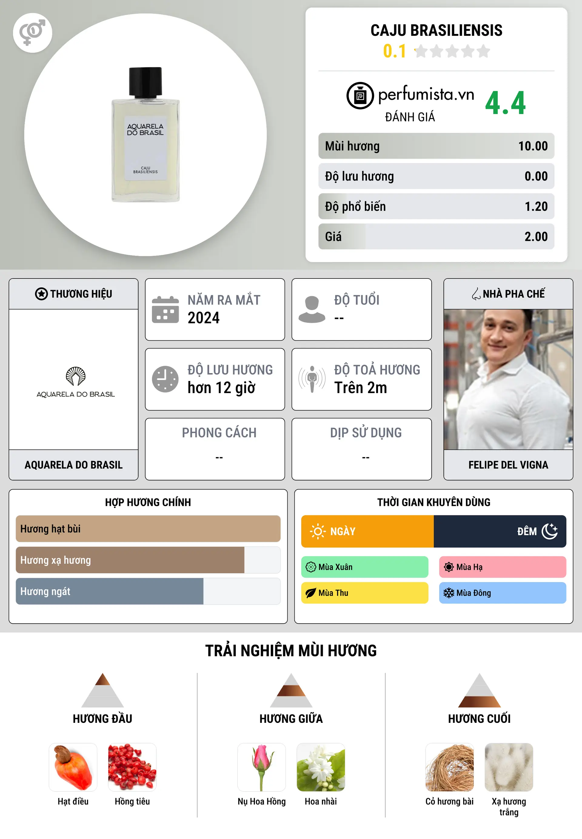 Thông tin chi tiết Caju Brasiliensis