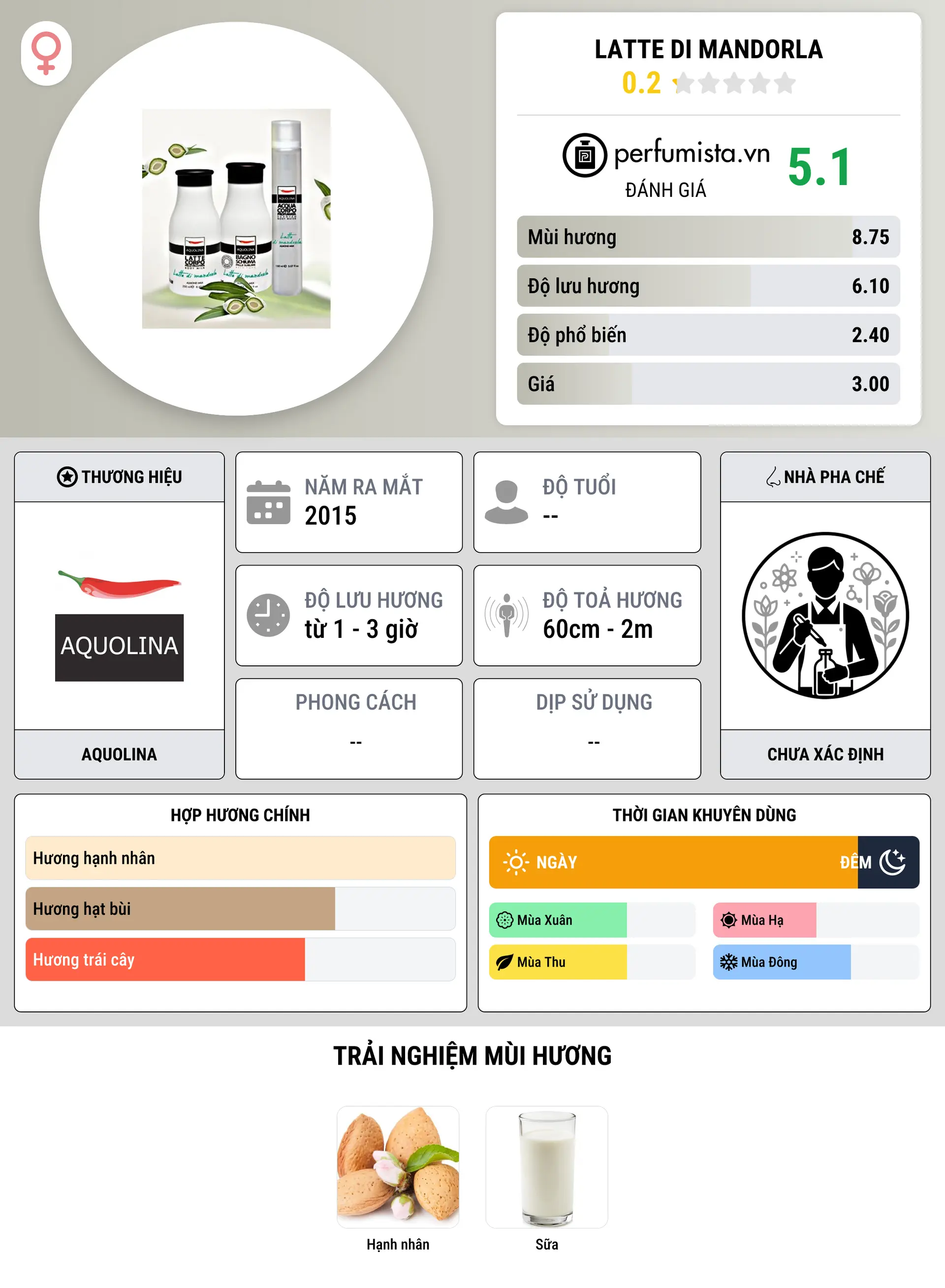 Thông tin chi tiết Latte di Mandorla