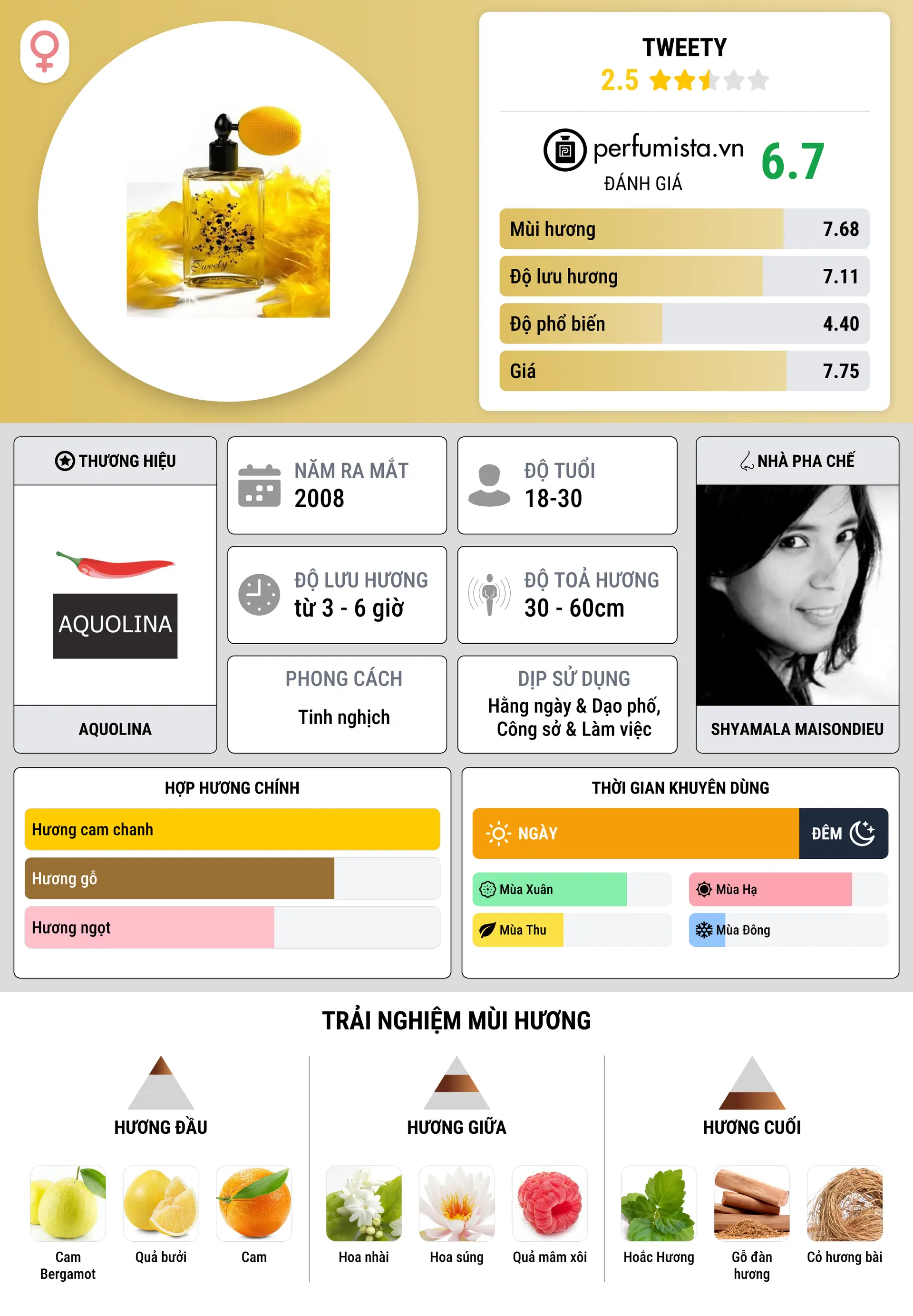 Thông tin chi tiết Tweety