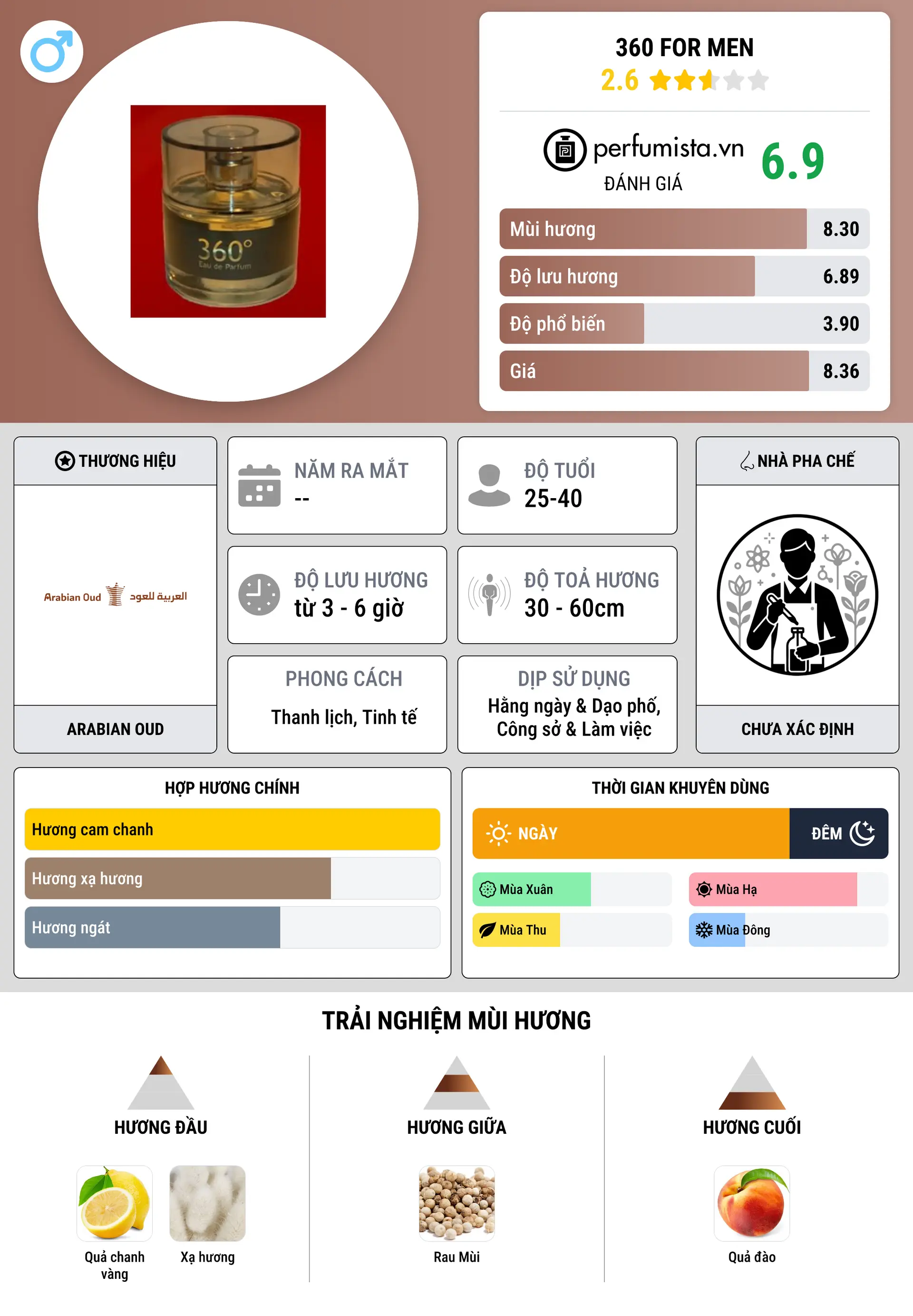 Thông tin chi tiết 360 For Men