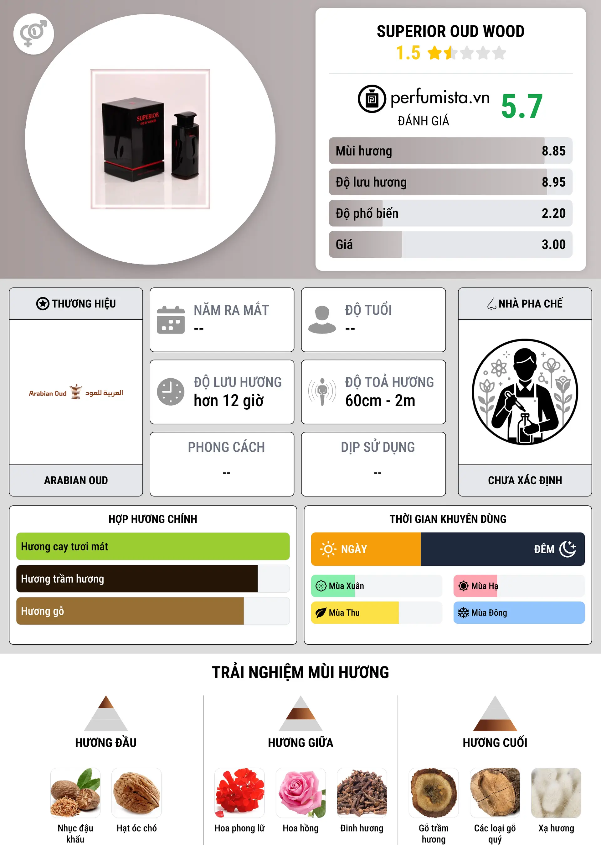 Thông tin chi tiết Superior Oud Wood