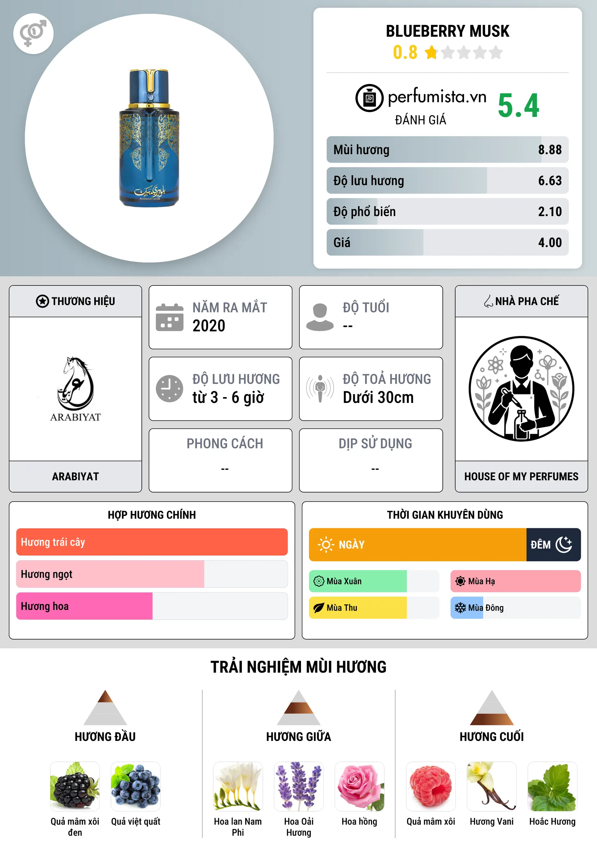 Thông tin chi tiết Blueberry Musk