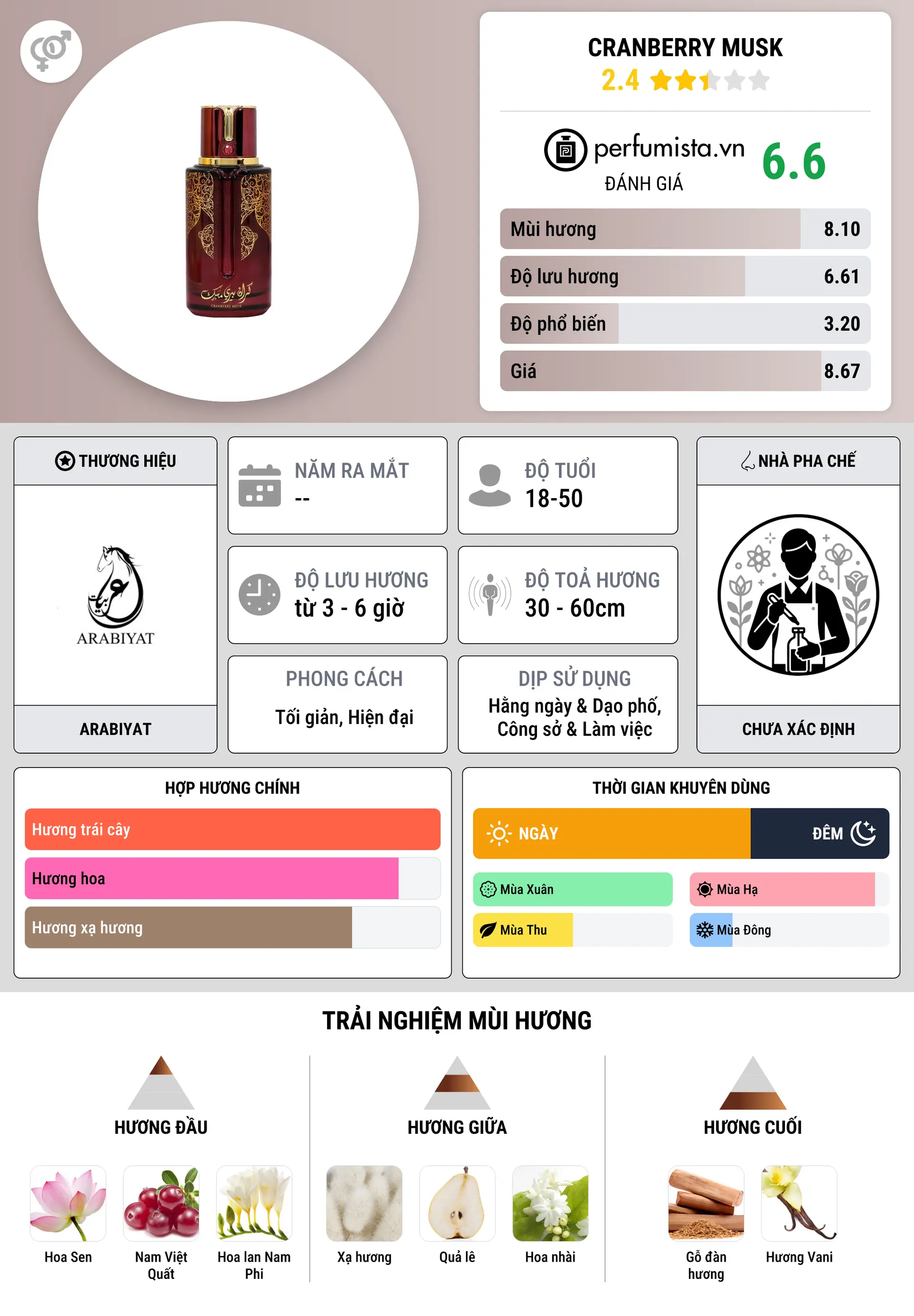 Thông tin chi tiết Cranberry Musk