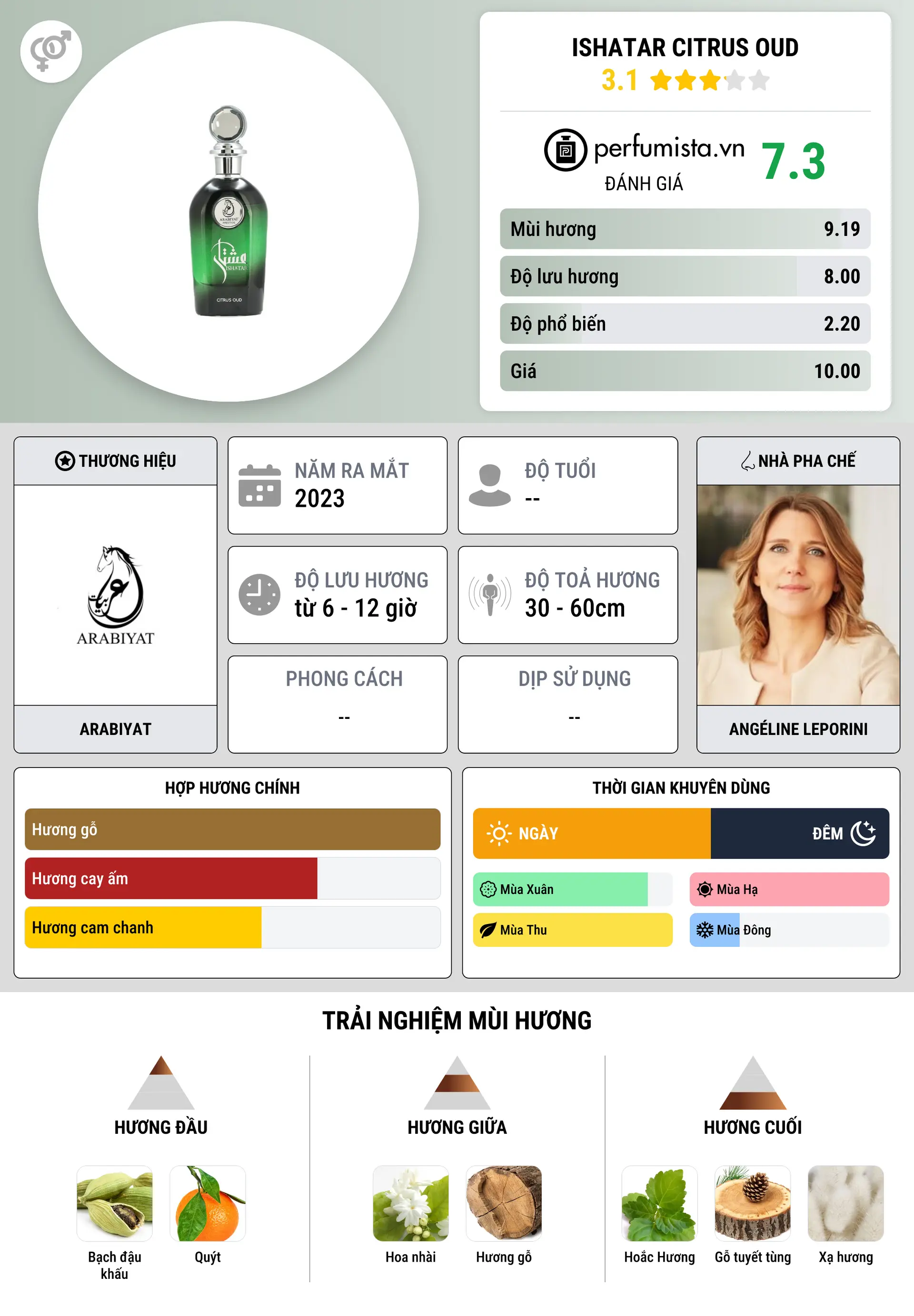 Thông tin chi tiết Ishatar Citrus Oud
