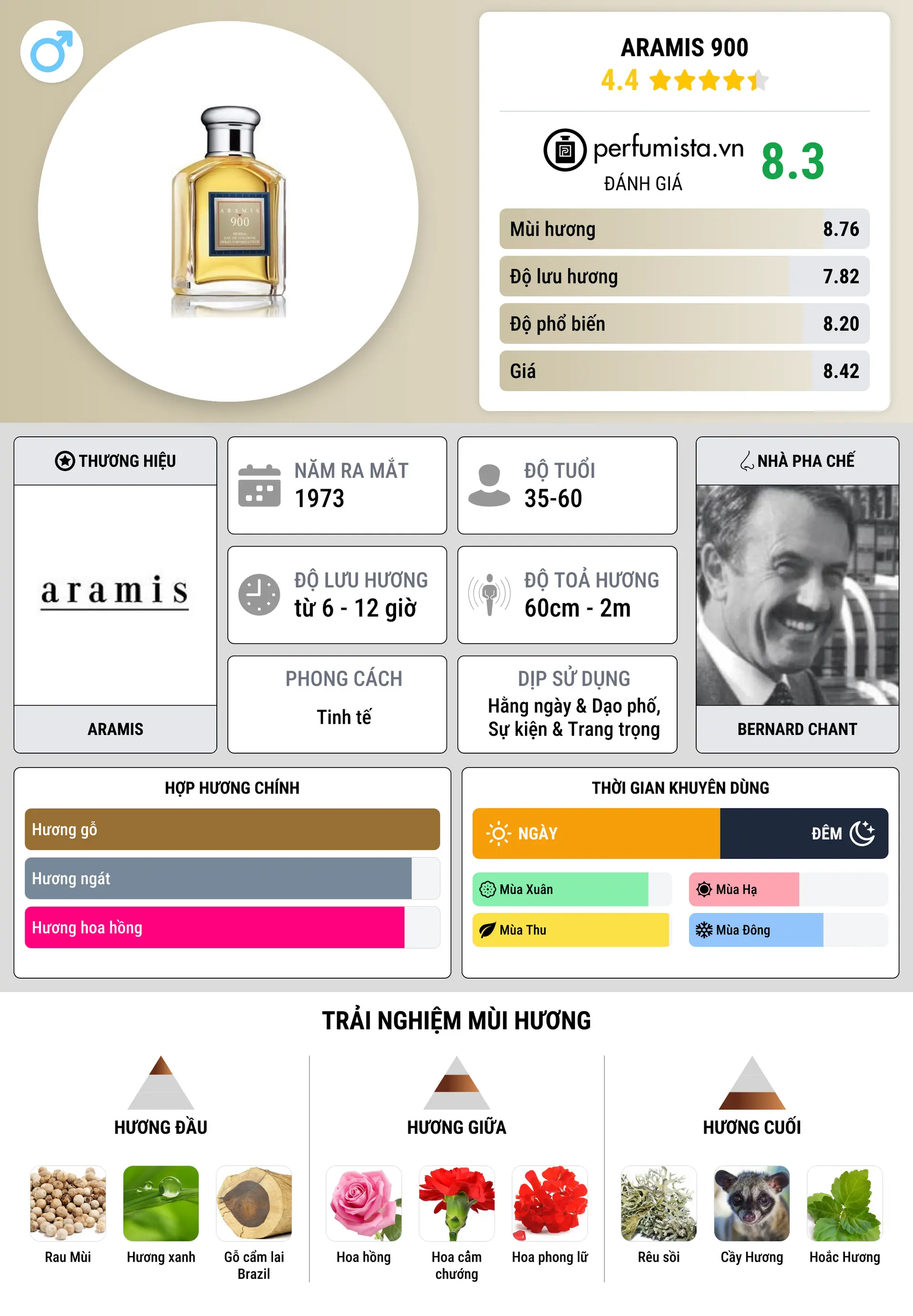 Thông tin chi tiết Aramis 900