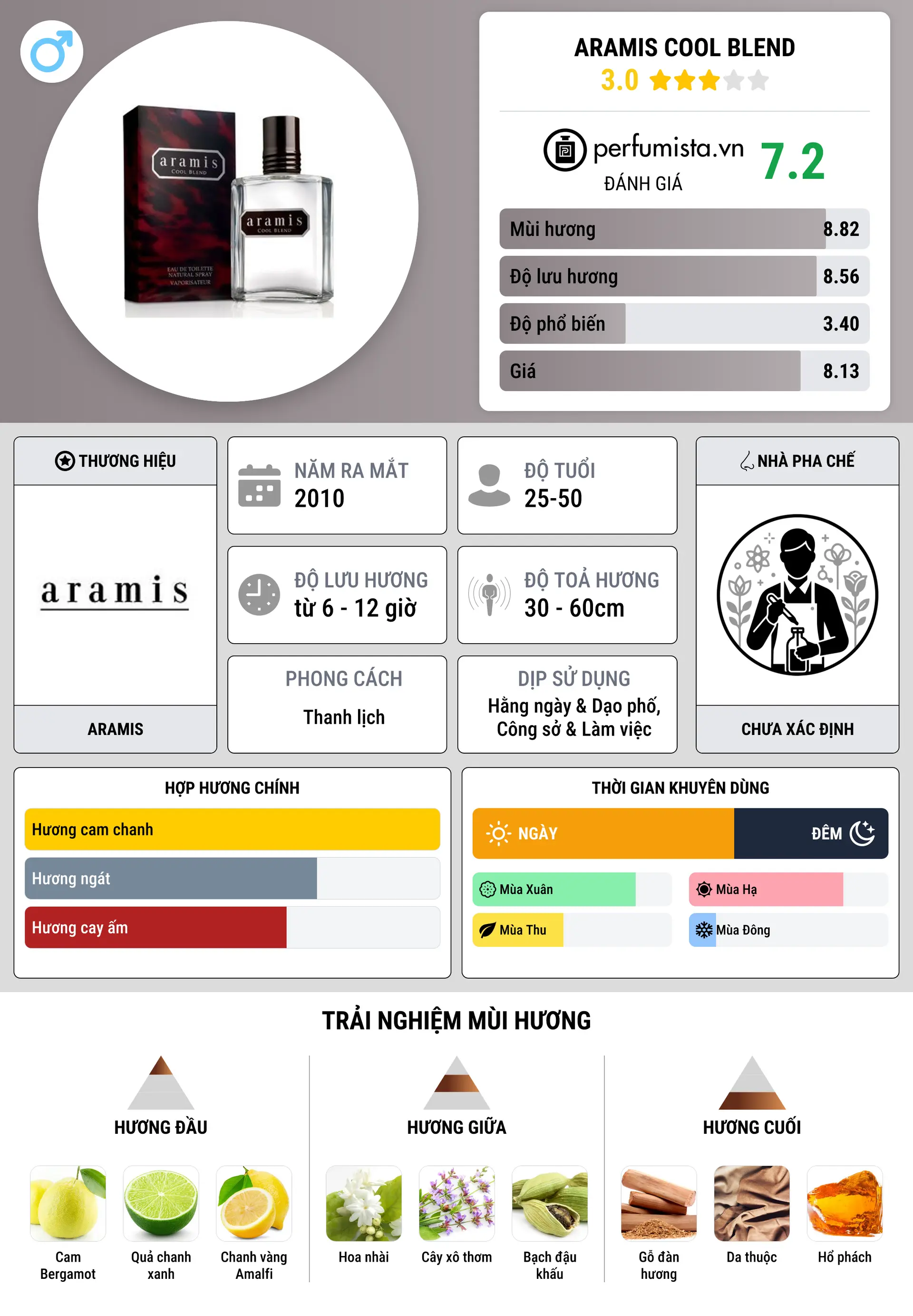 Thông tin chi tiết Aramis Cool Blend