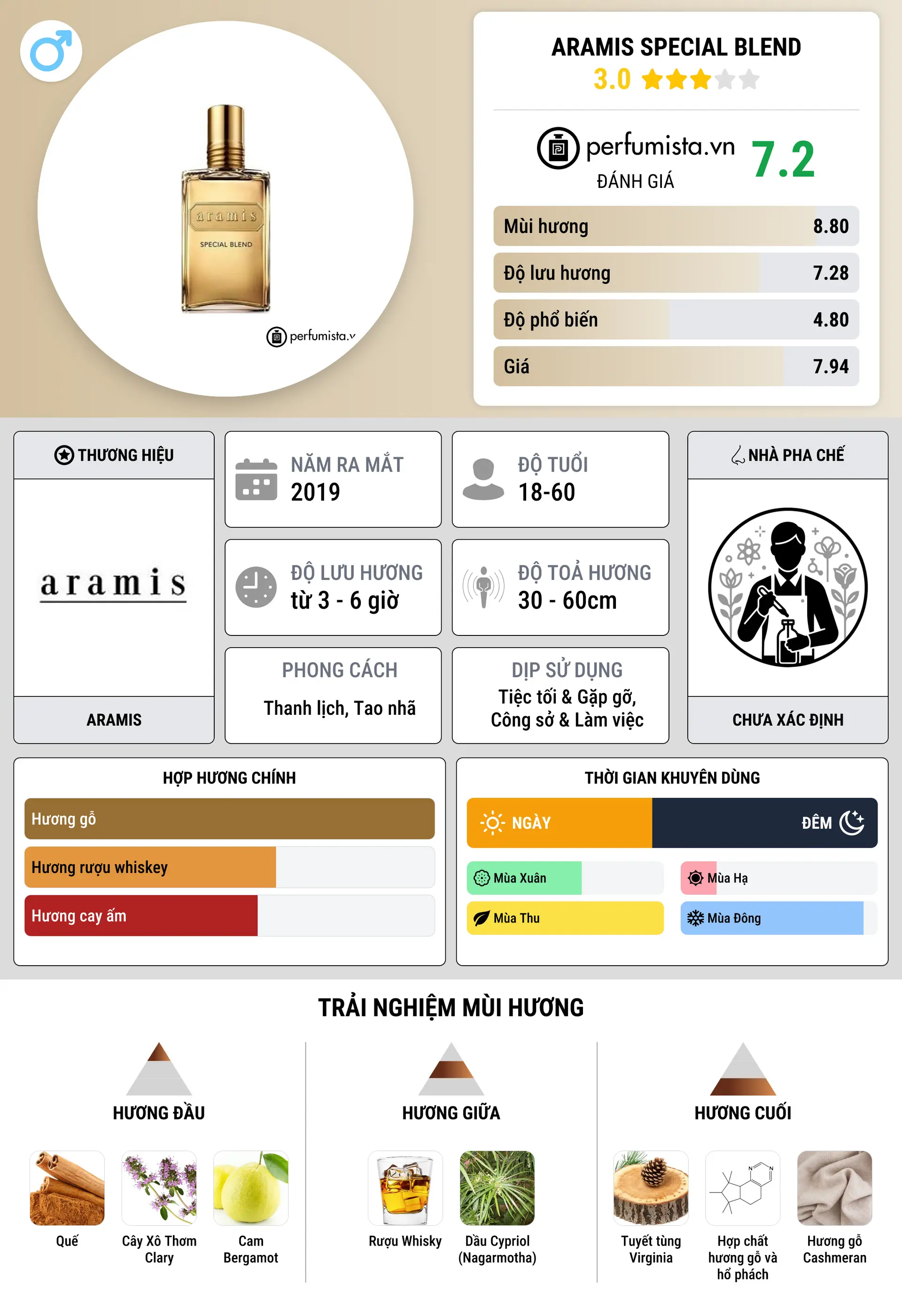 Thông tin chi tiết Aramis Special Blend
