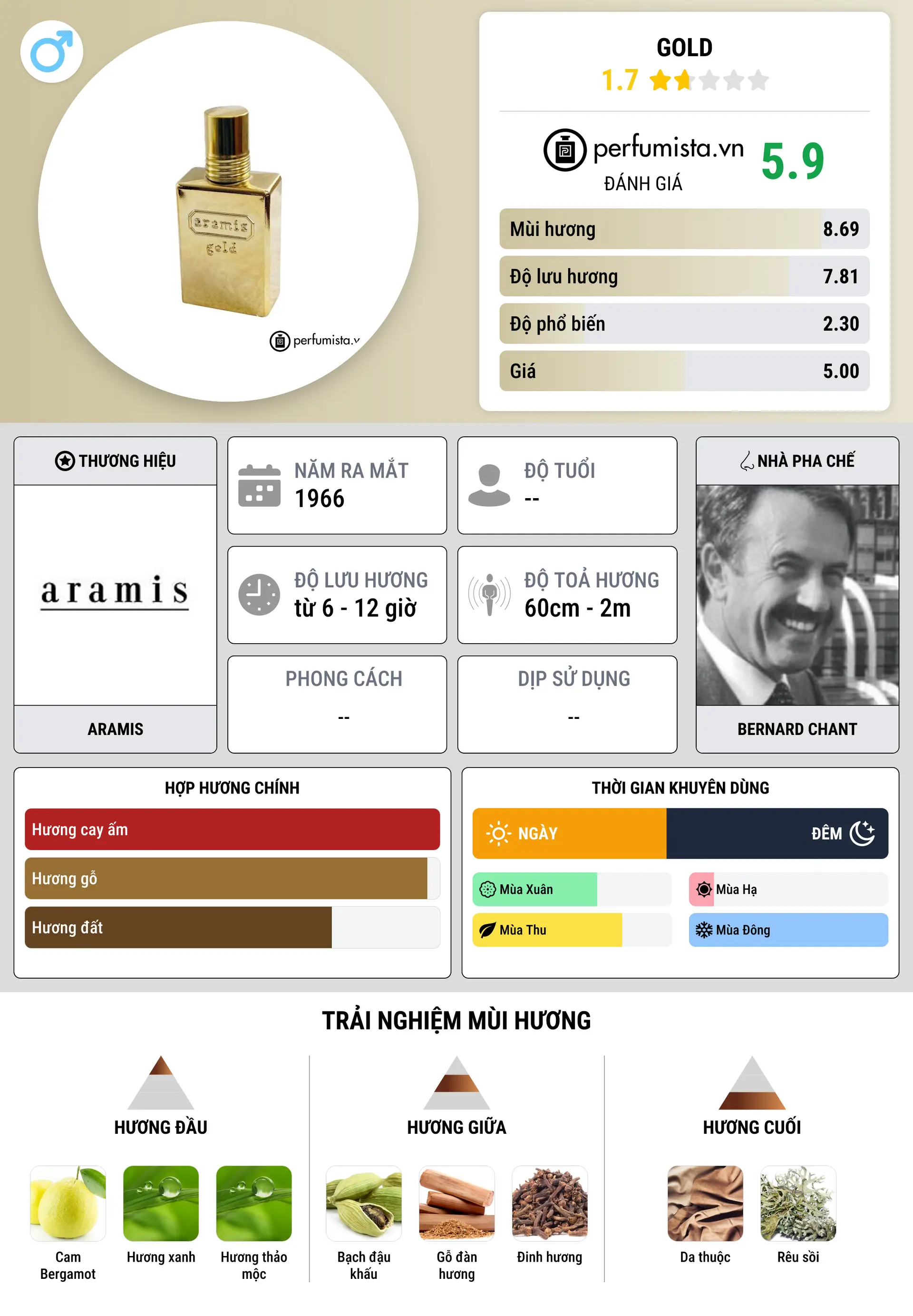 Thông tin chi tiết Gold