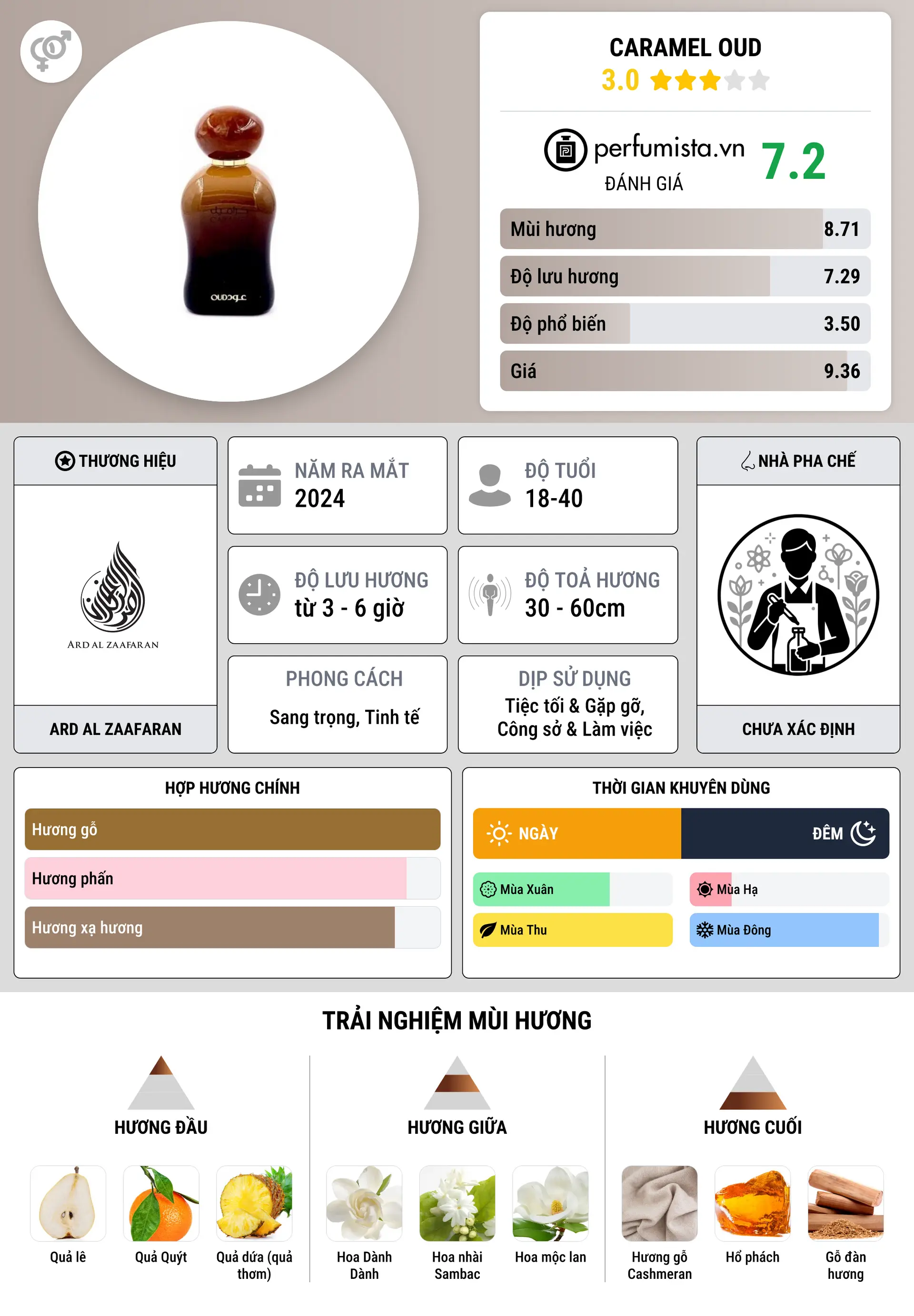 Thông tin chi tiết Caramel Oud