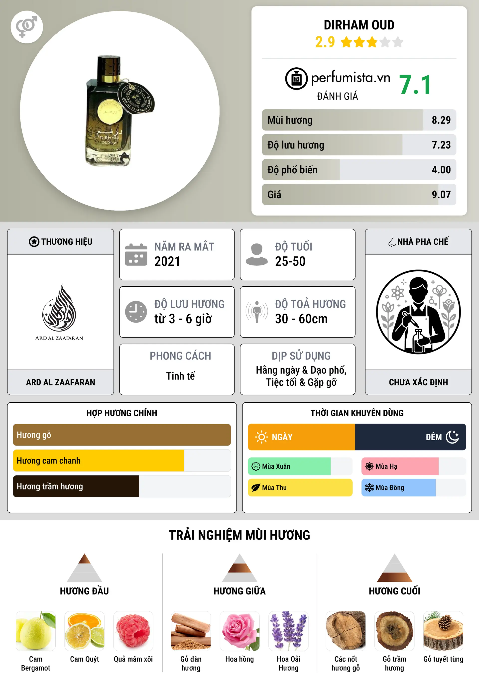 Thông tin chi tiết Dirham Oud