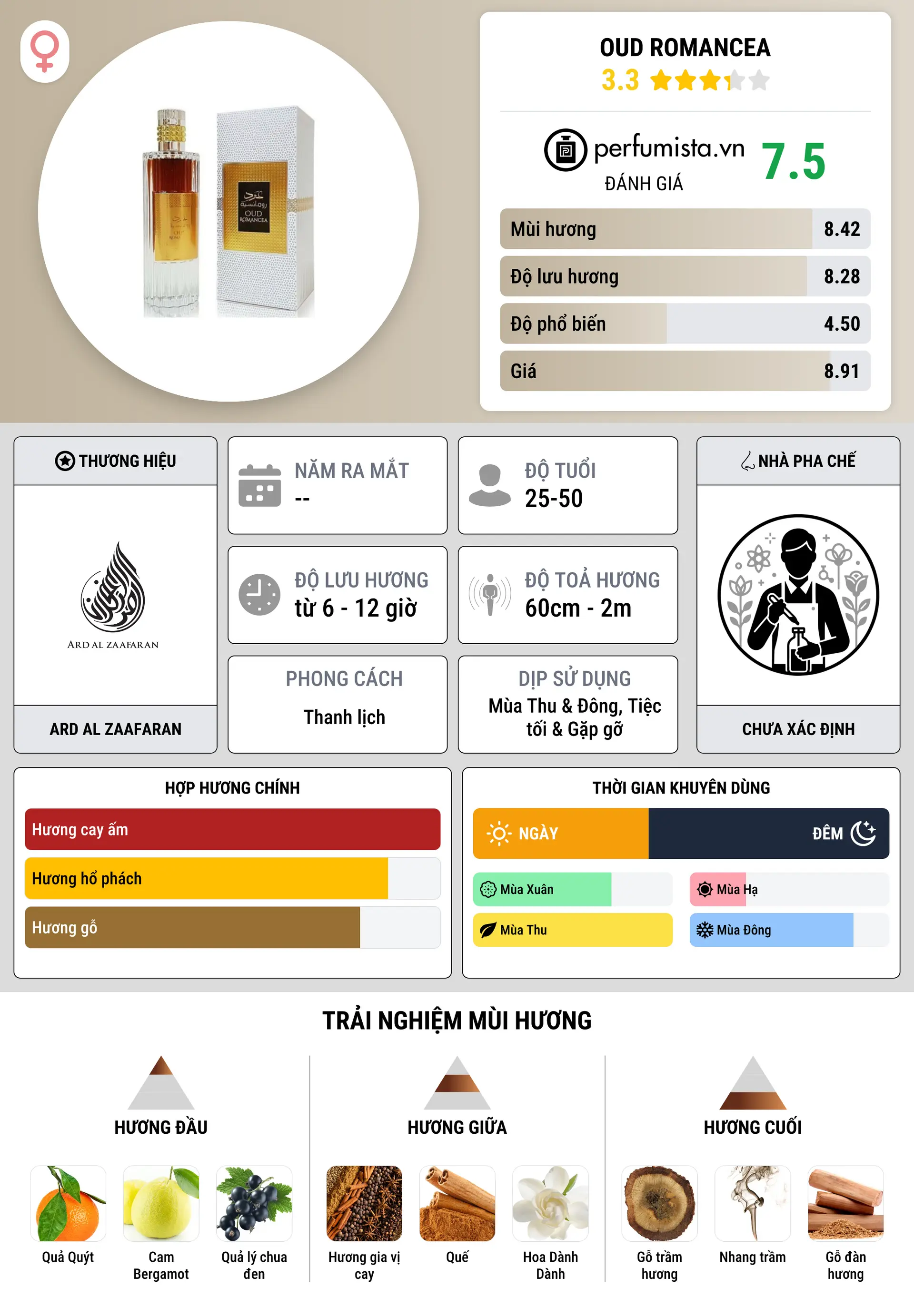 Thông tin chi tiết Oud Romancea
