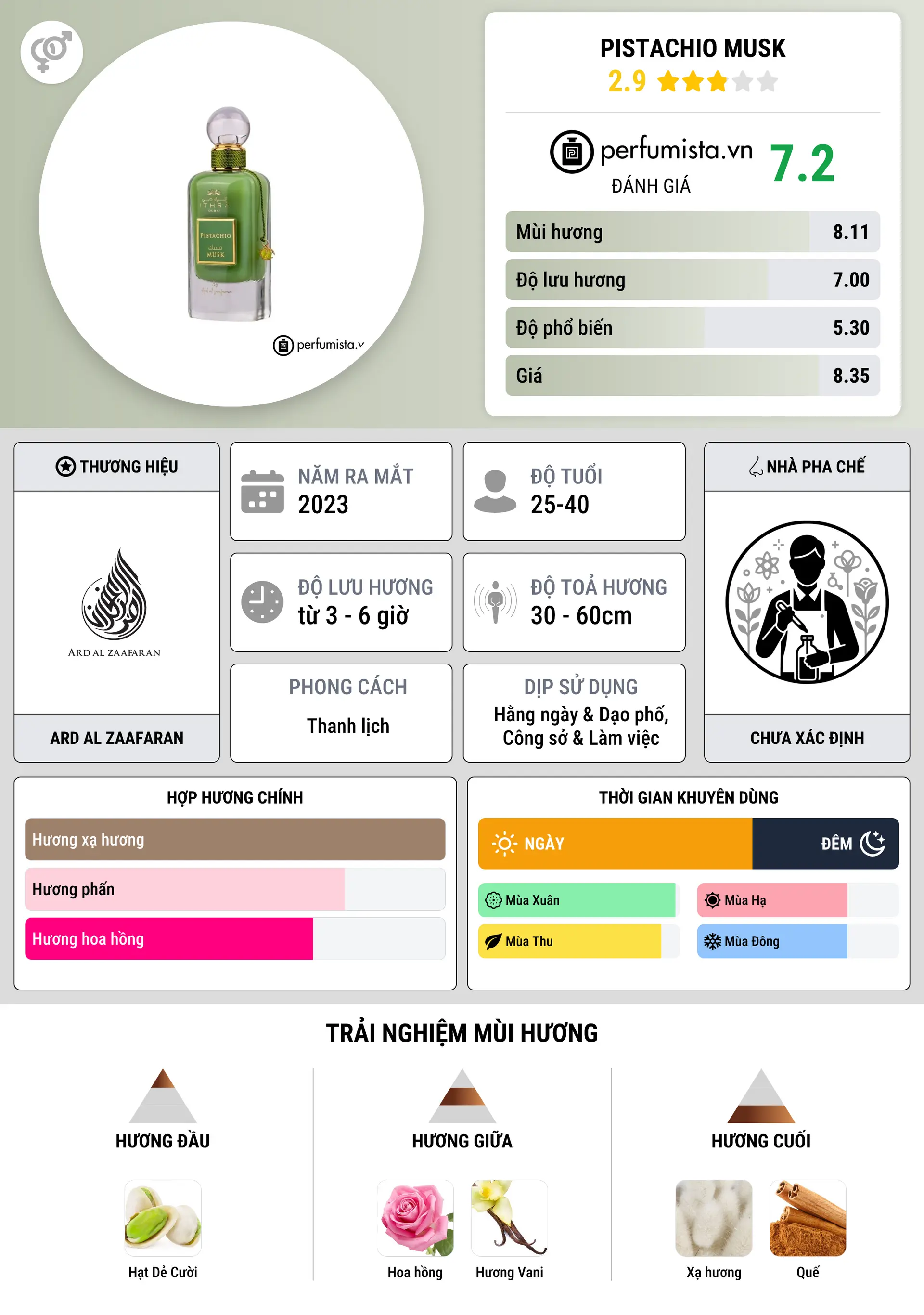 Thông tin chi tiết Pistachio Musk