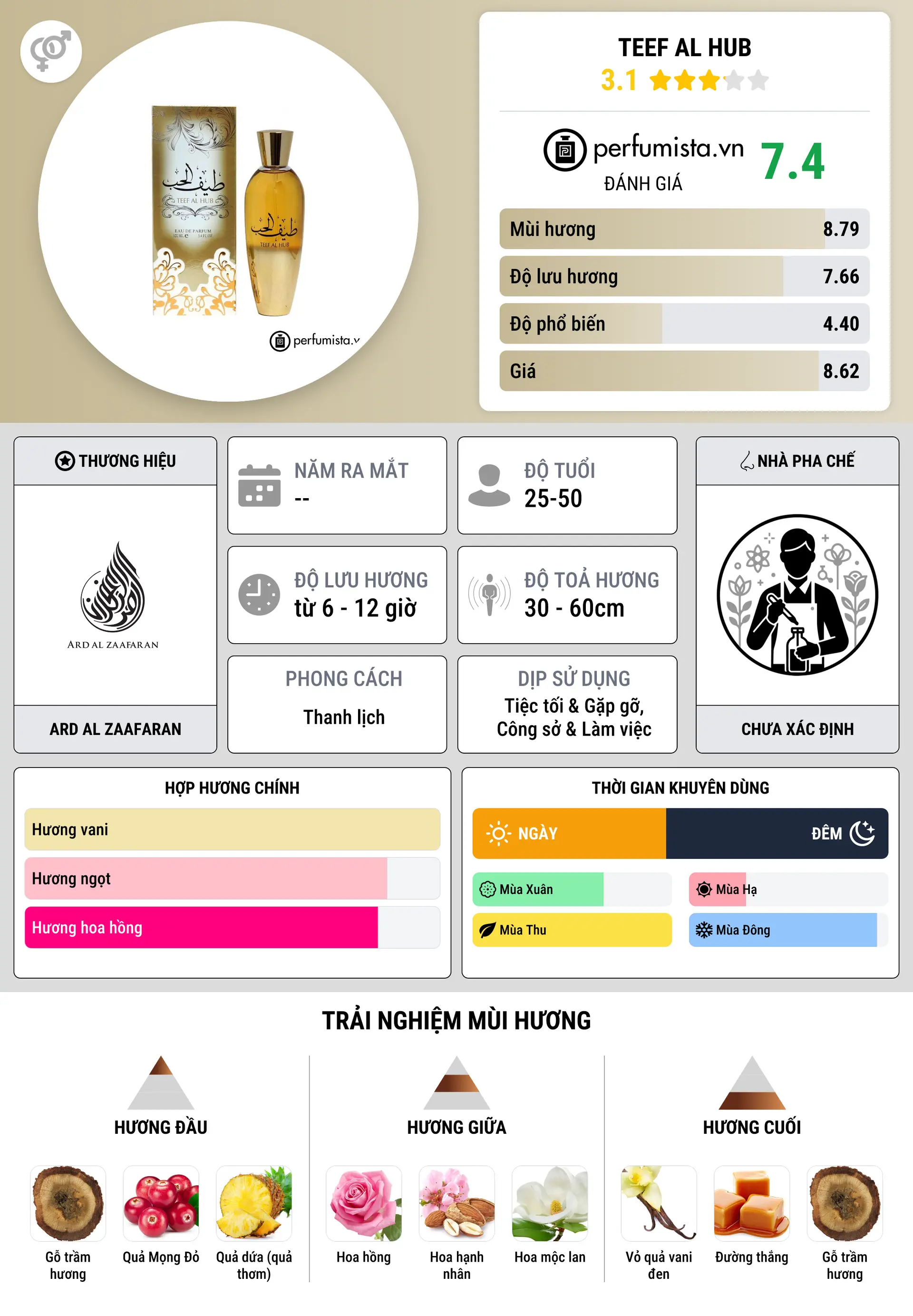 Thông tin chi tiết Teef Al Hub