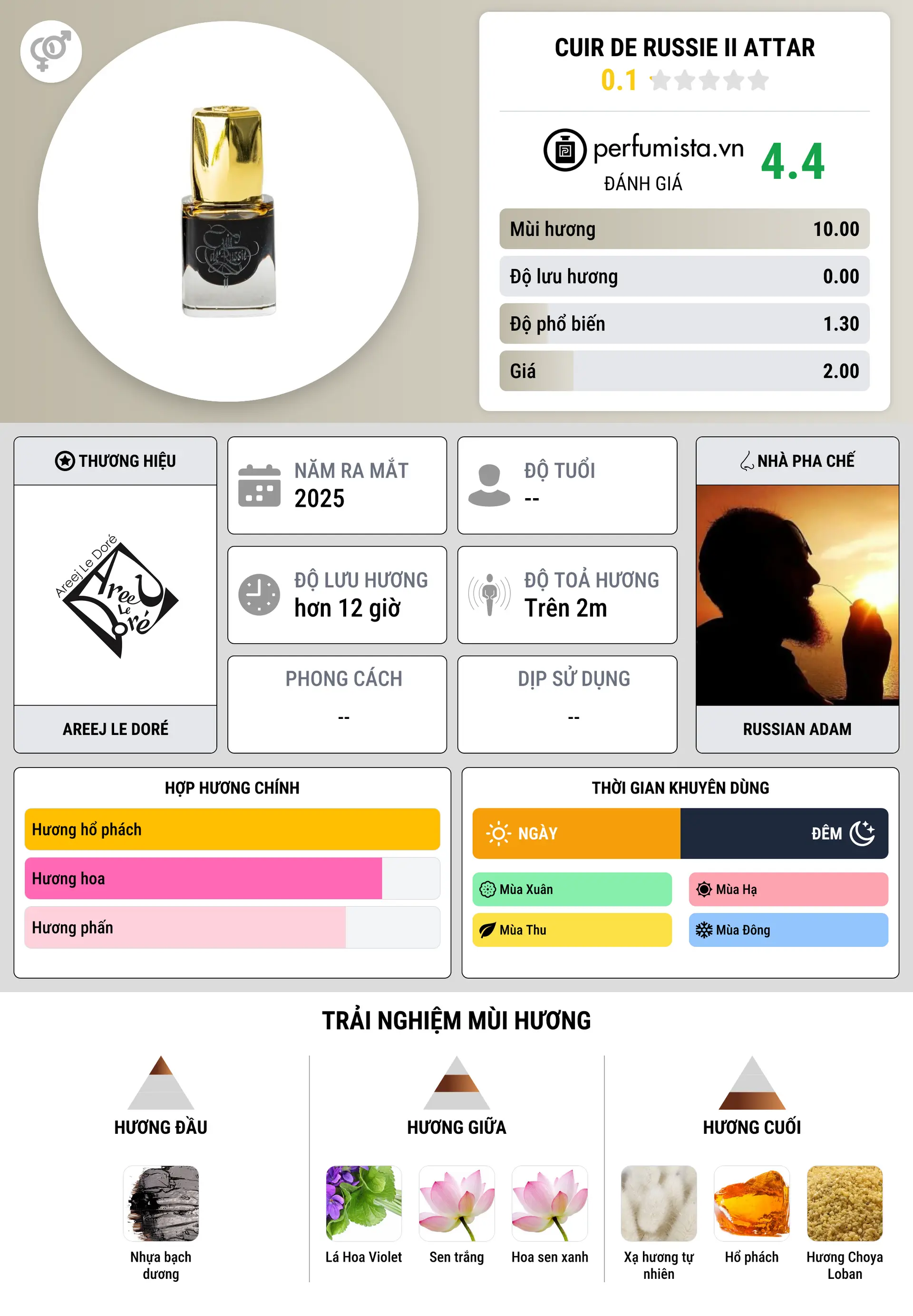 Thông tin chi tiết Cuir de Russie II Attar