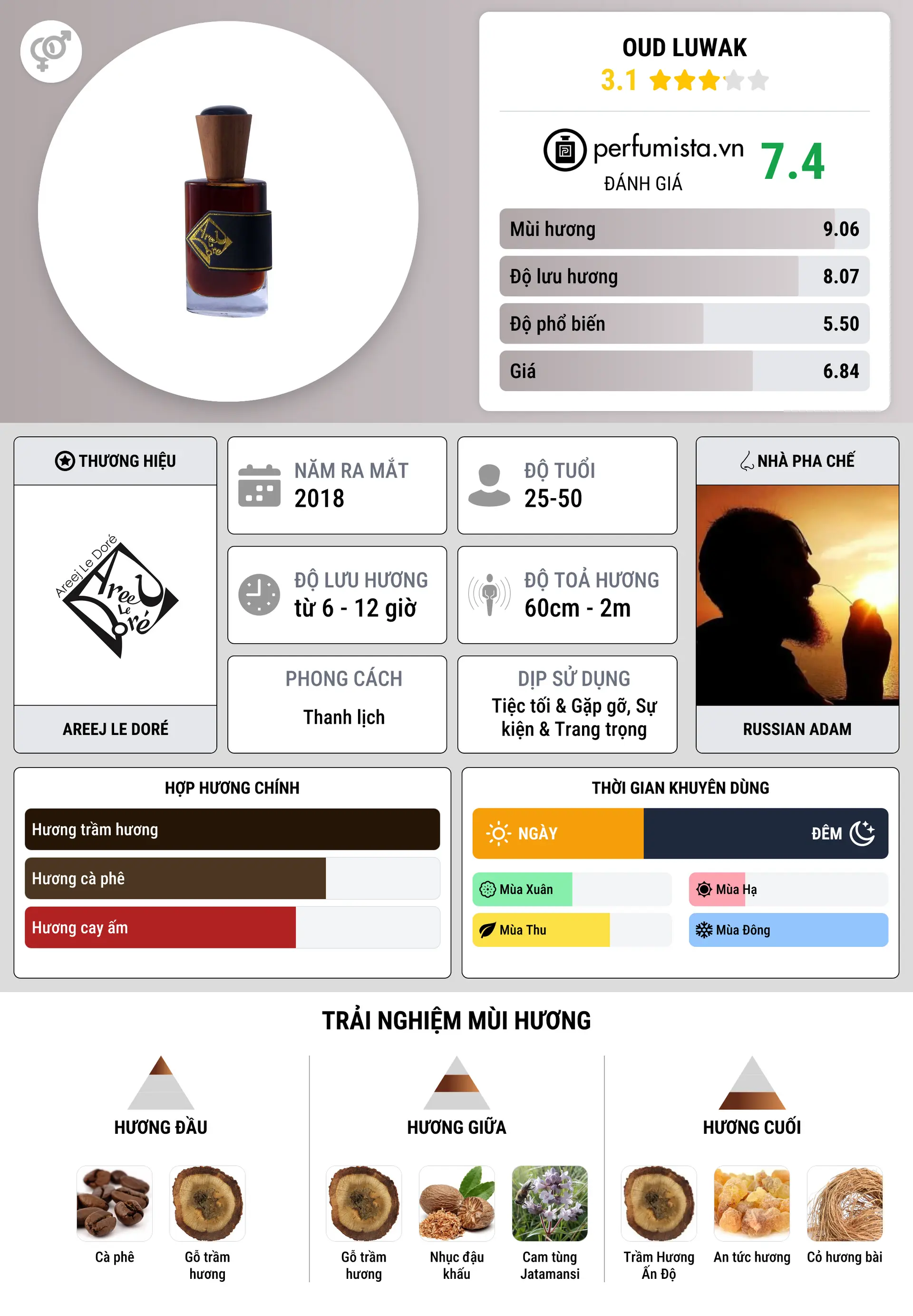 Thông tin chi tiết Oud Luwak