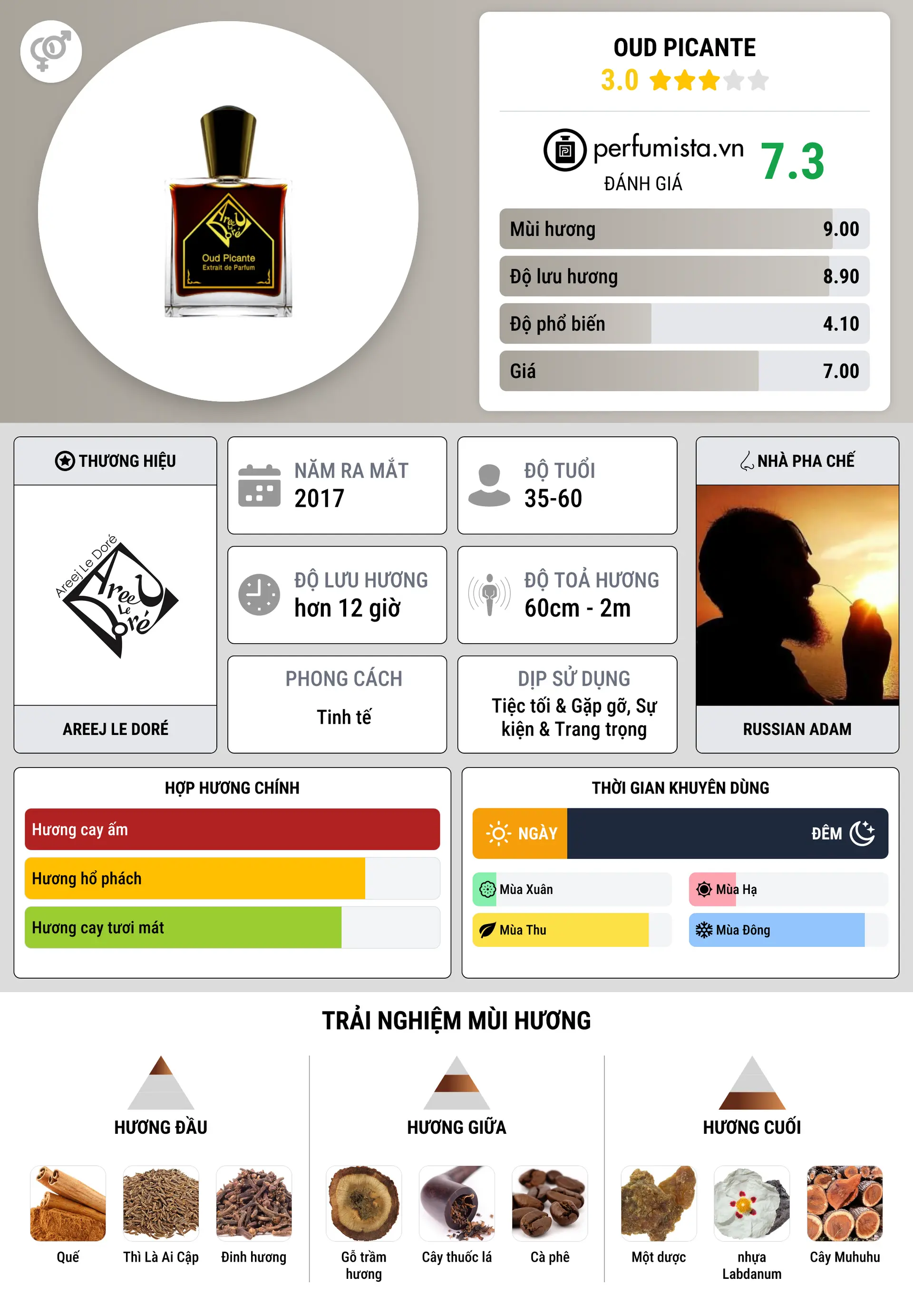 Thông tin chi tiết Oud Picante