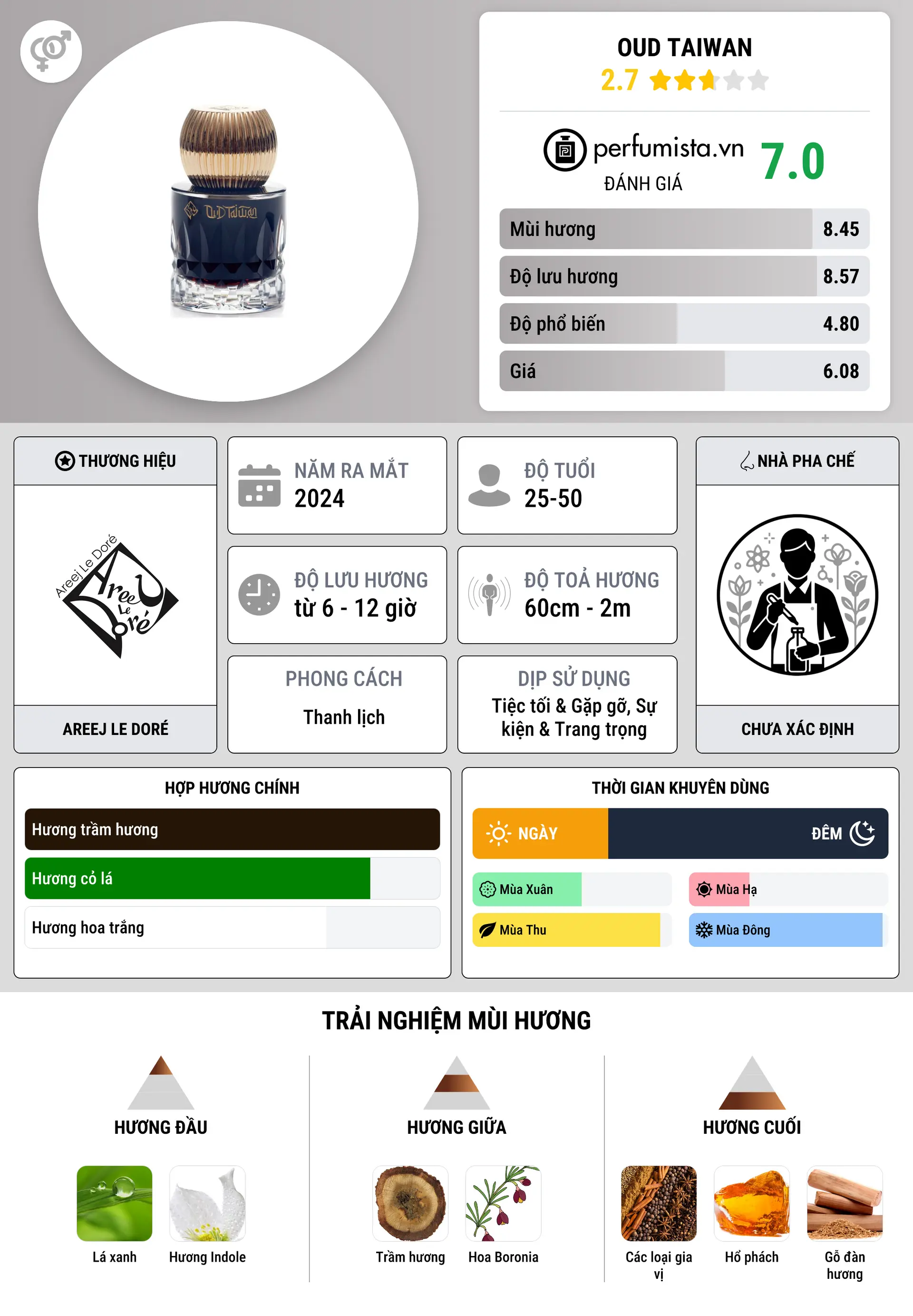 Thông tin chi tiết Oud Taiwan