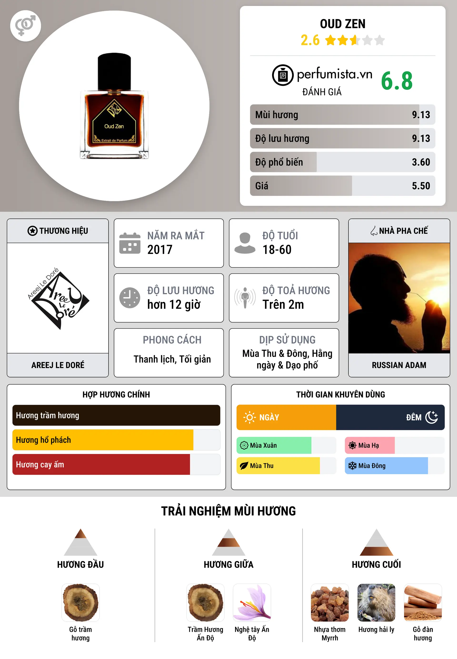 Thông tin chi tiết Oud Zen
