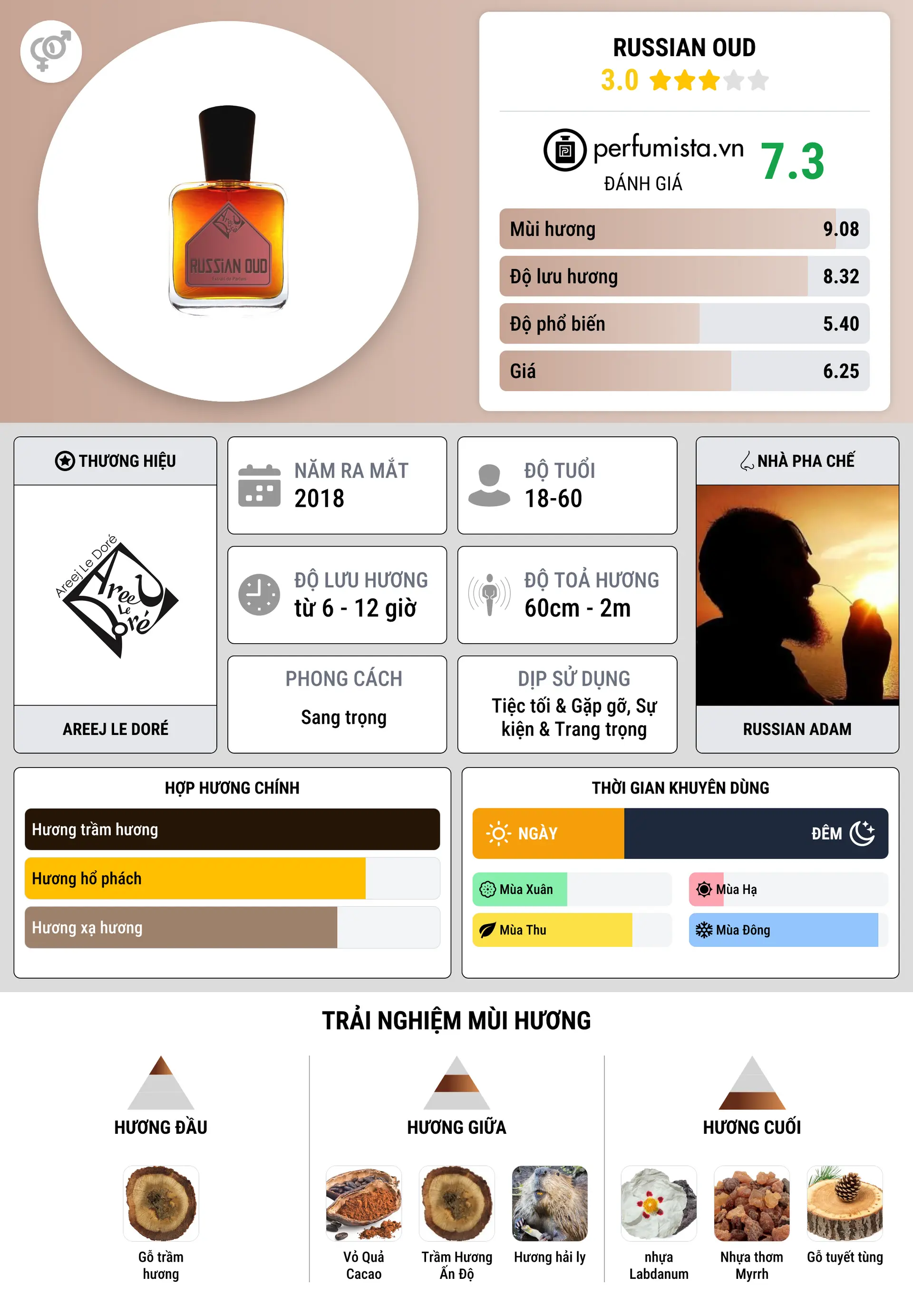 Thông tin chi tiết Russian Oud