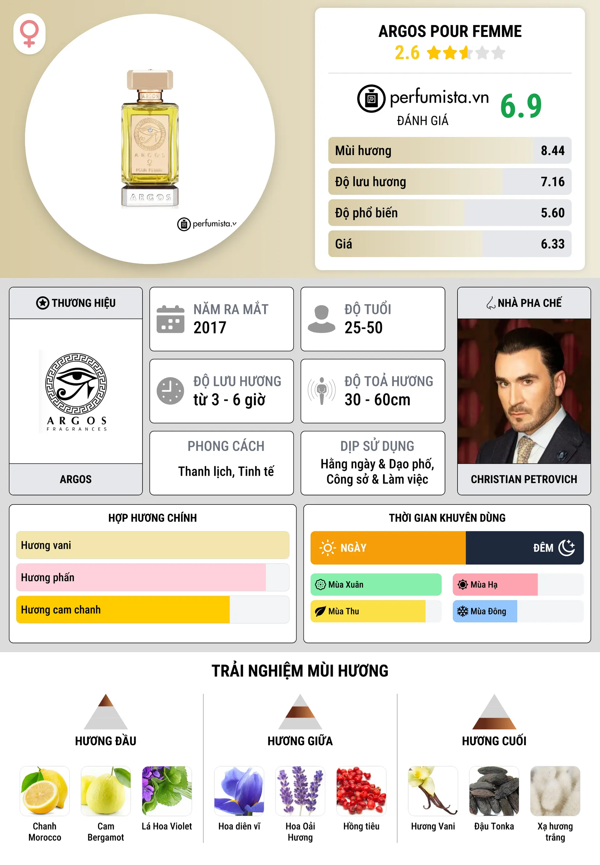 Thông tin chi tiết Argos Pour Femme