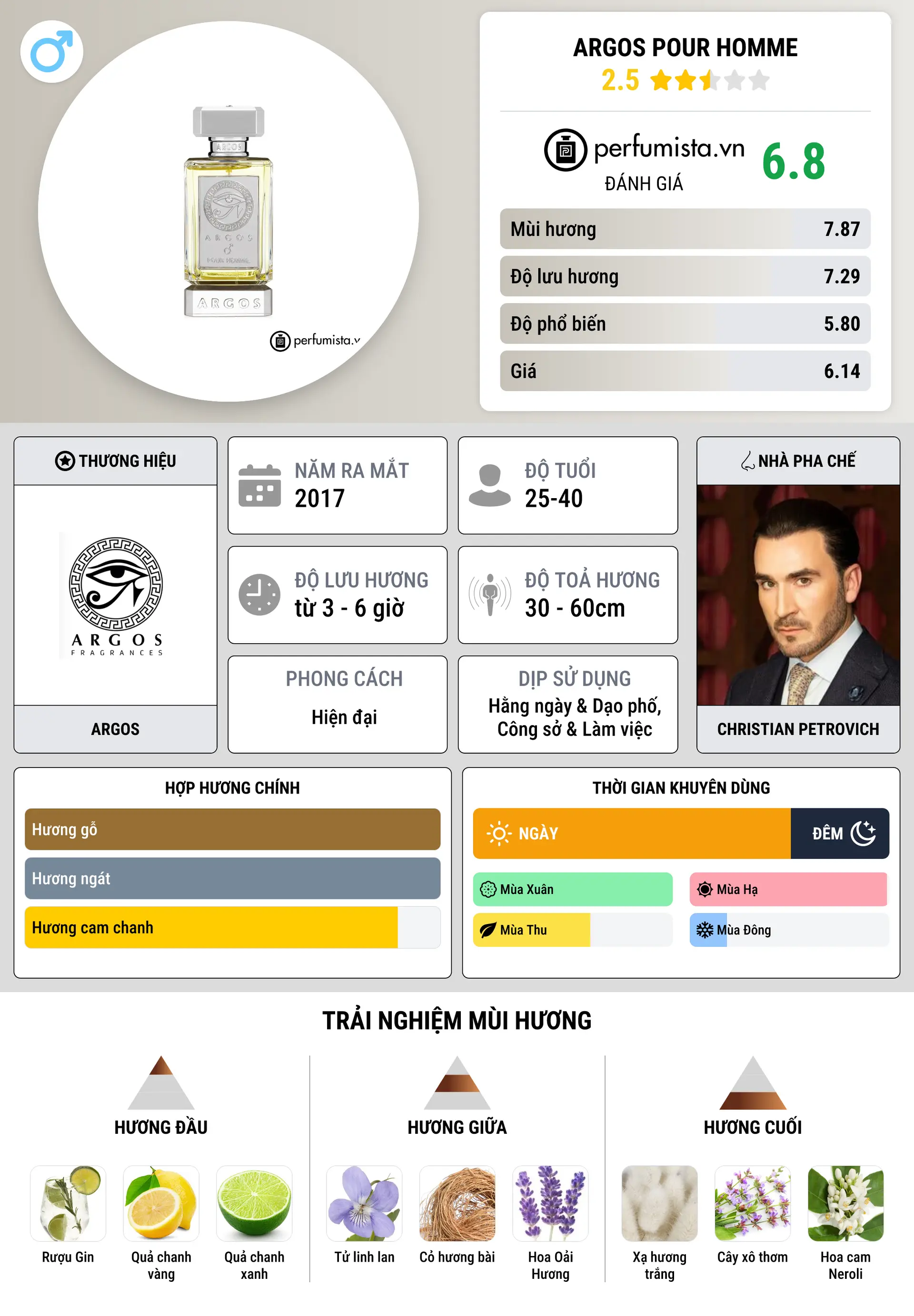Thông tin chi tiết Argos Pour Homme